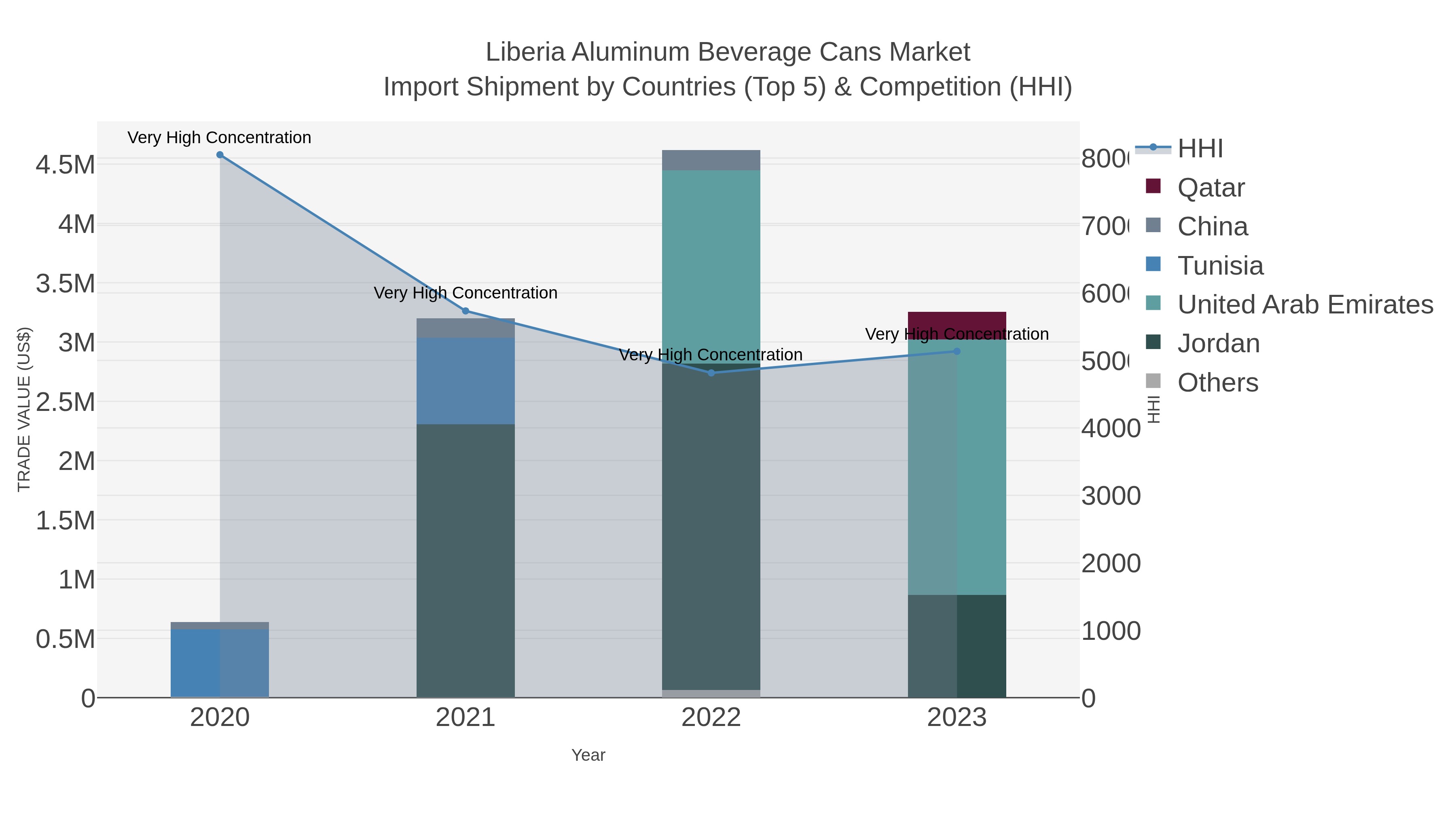 Liberia Aluminum Beverage Cans Market Import Shipment by Countries (Top 5) & Competition (HHI)