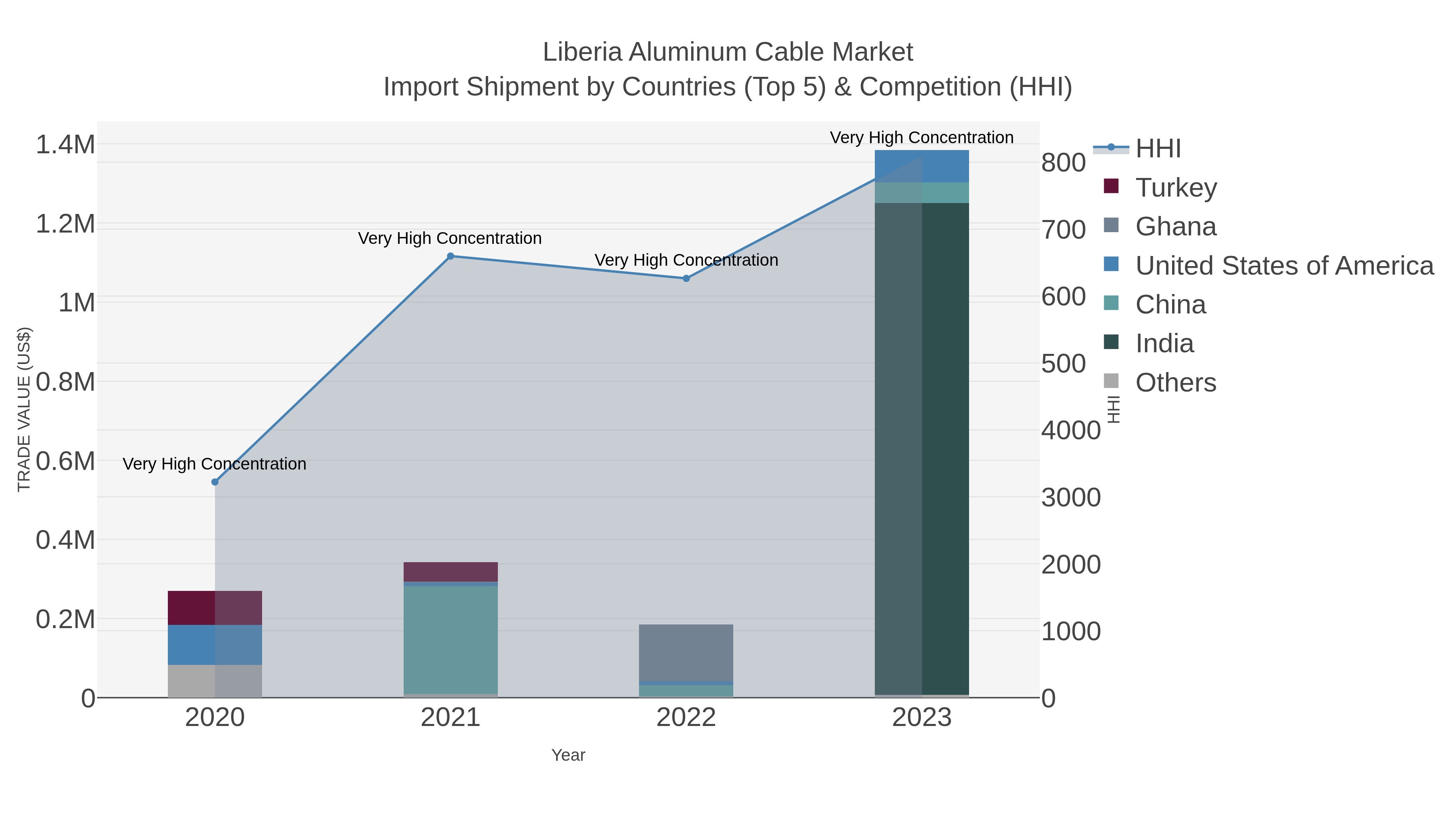 Liberia Aluminum Cable Market Import Shipment by Countries (Top 5) & Competition (HHI)