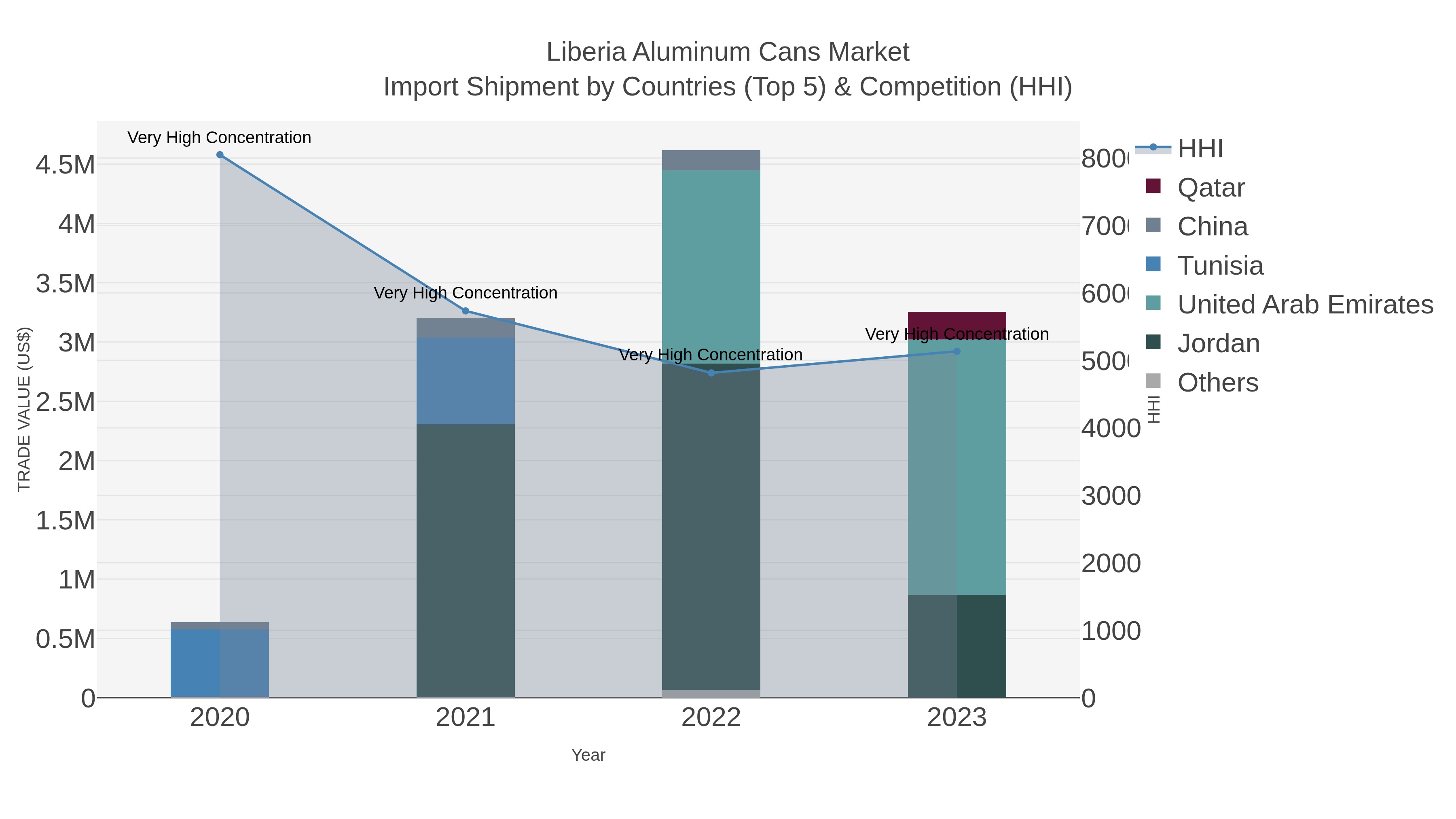 Liberia Aluminum Cans Market Import Shipment by Countries (Top 5) & Competition (HHI)