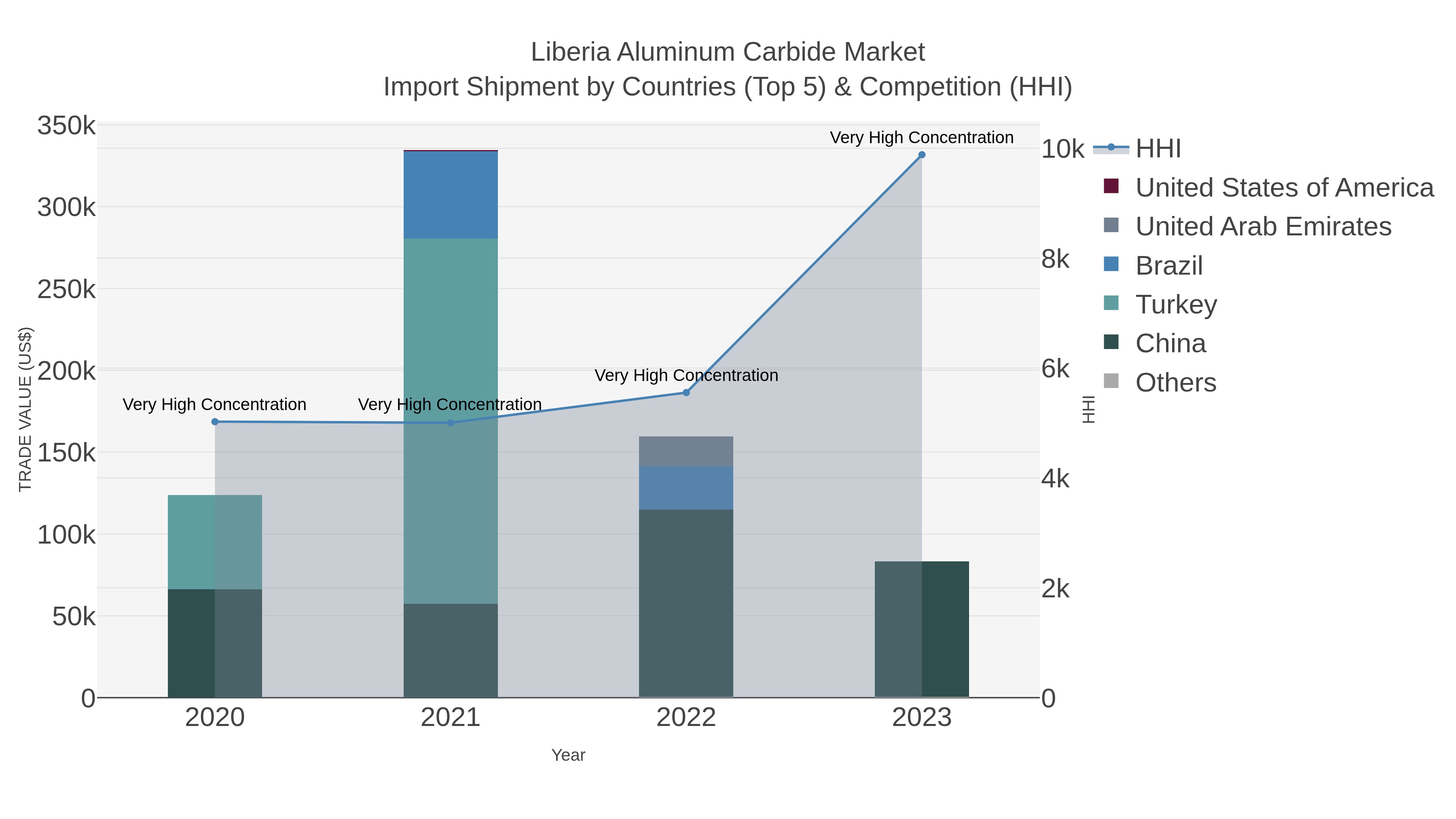 Liberia Aluminum Carbide Market Import Shipment by Countries (Top 5) & Competition (HHI)
