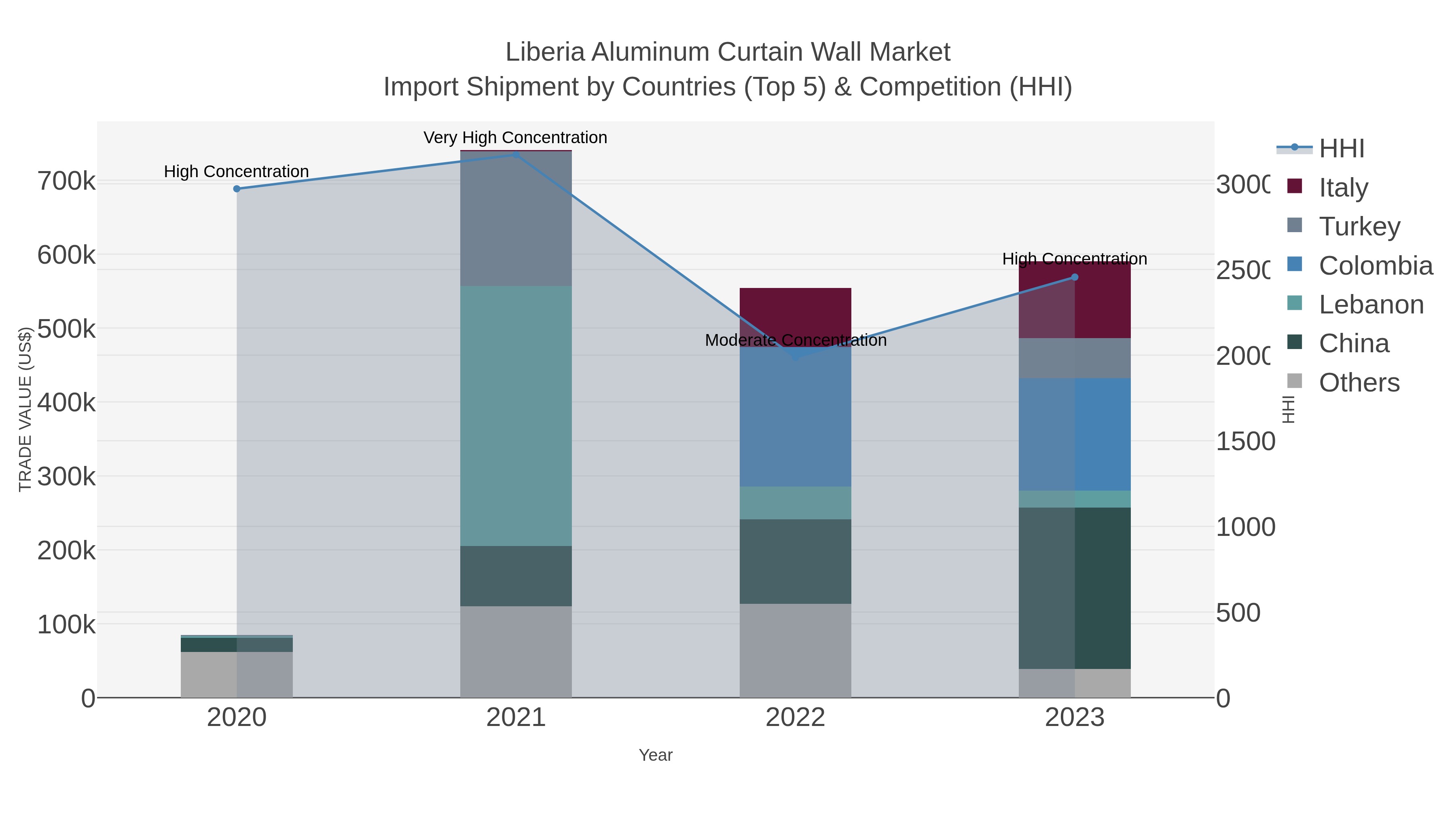 Liberia Aluminum Curtain Wall Market Import Shipment by Countries (Top 5) & Competition (HHI)