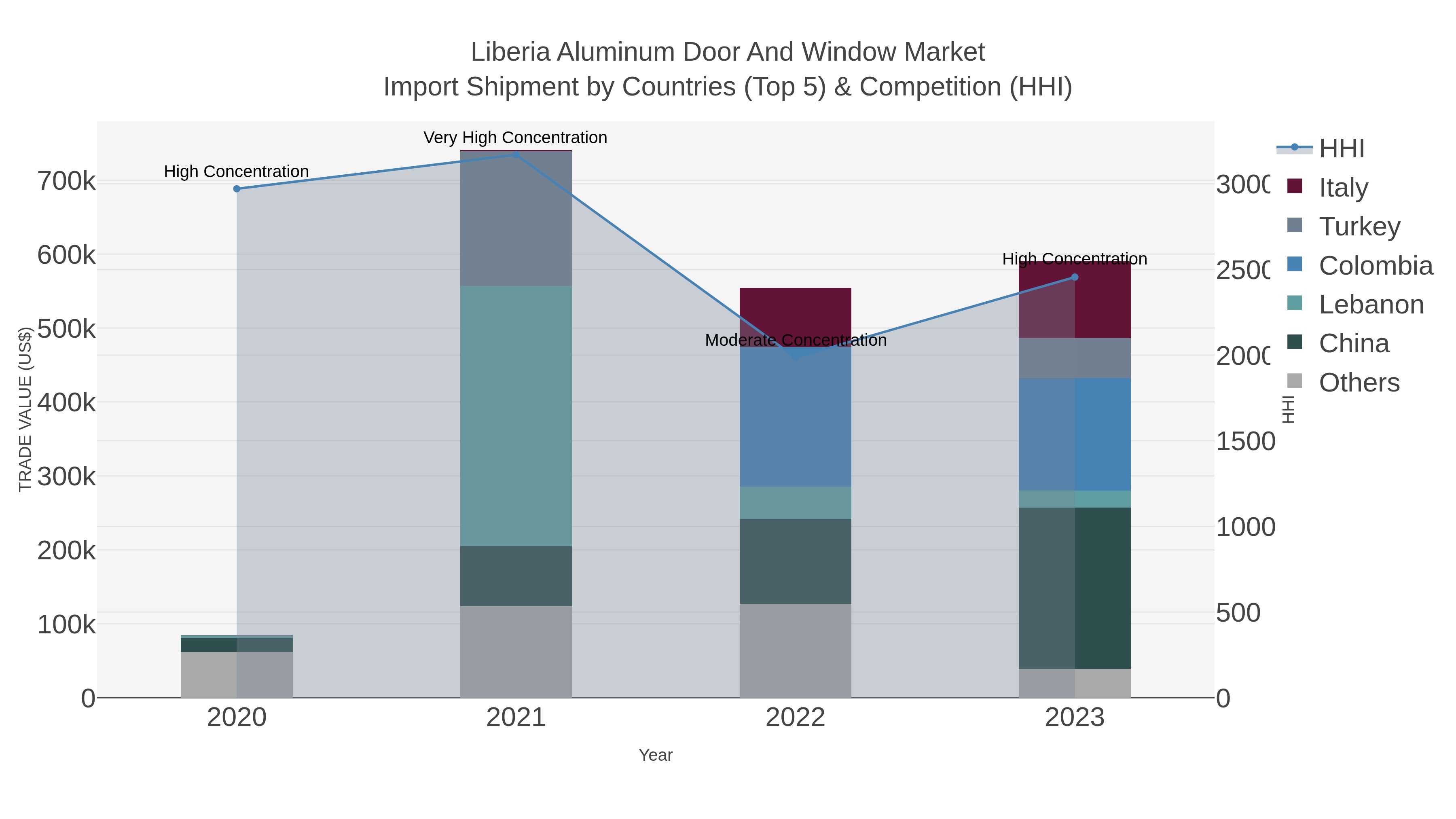 Liberia Aluminum Door And Window Market Import Shipment by Countries (Top 5) & Competition (HHI)