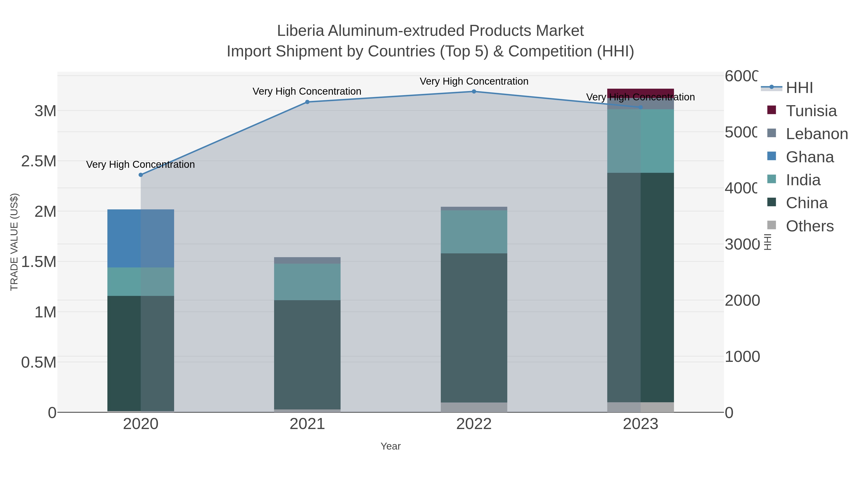 Liberia Aluminum-extruded Products Market Import Shipment by Countries (Top 5) & Competition (HHI)