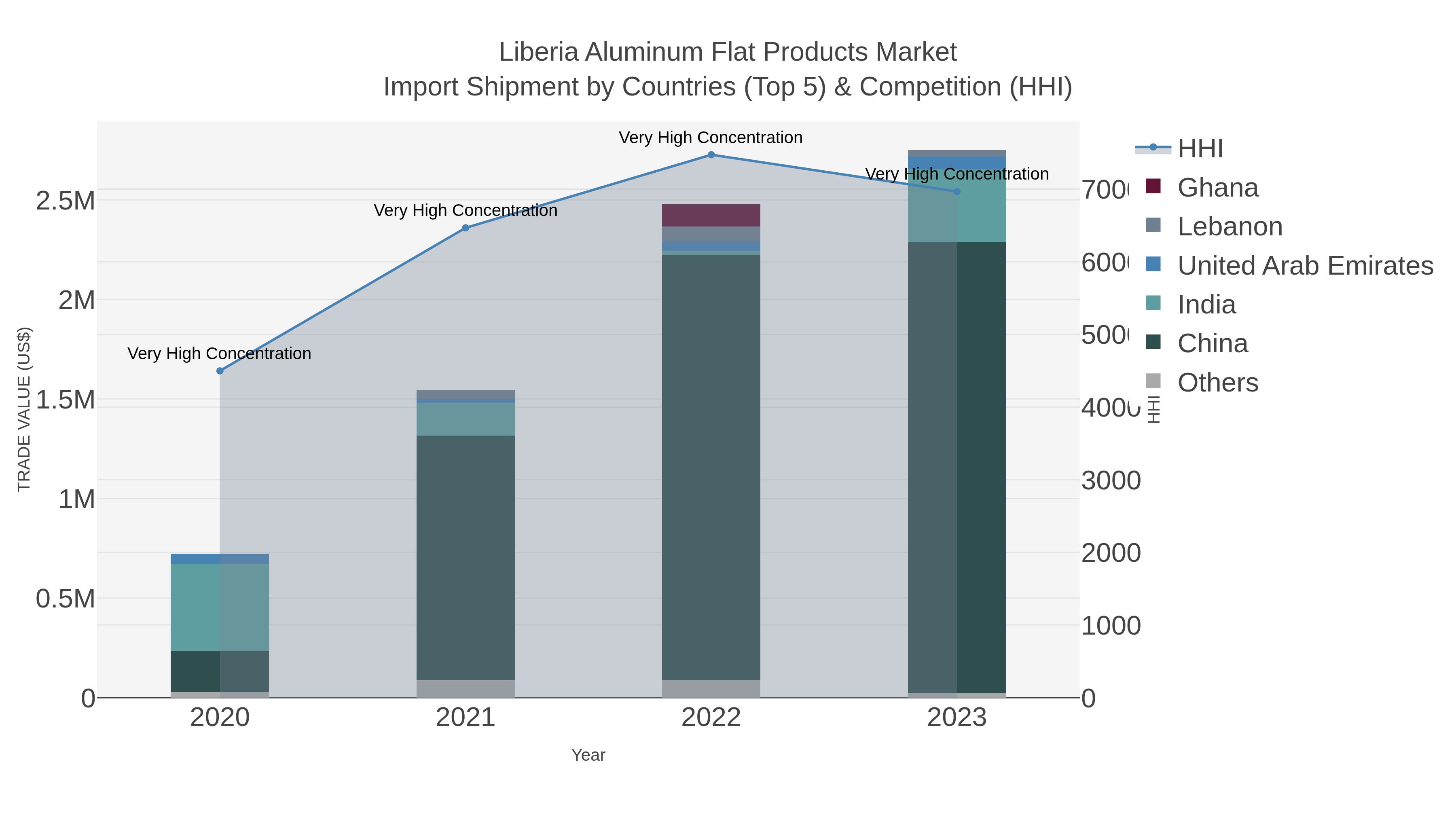 Liberia Aluminum Flat Products Market Import Shipment by Countries (Top 5) & Competition (HHI)