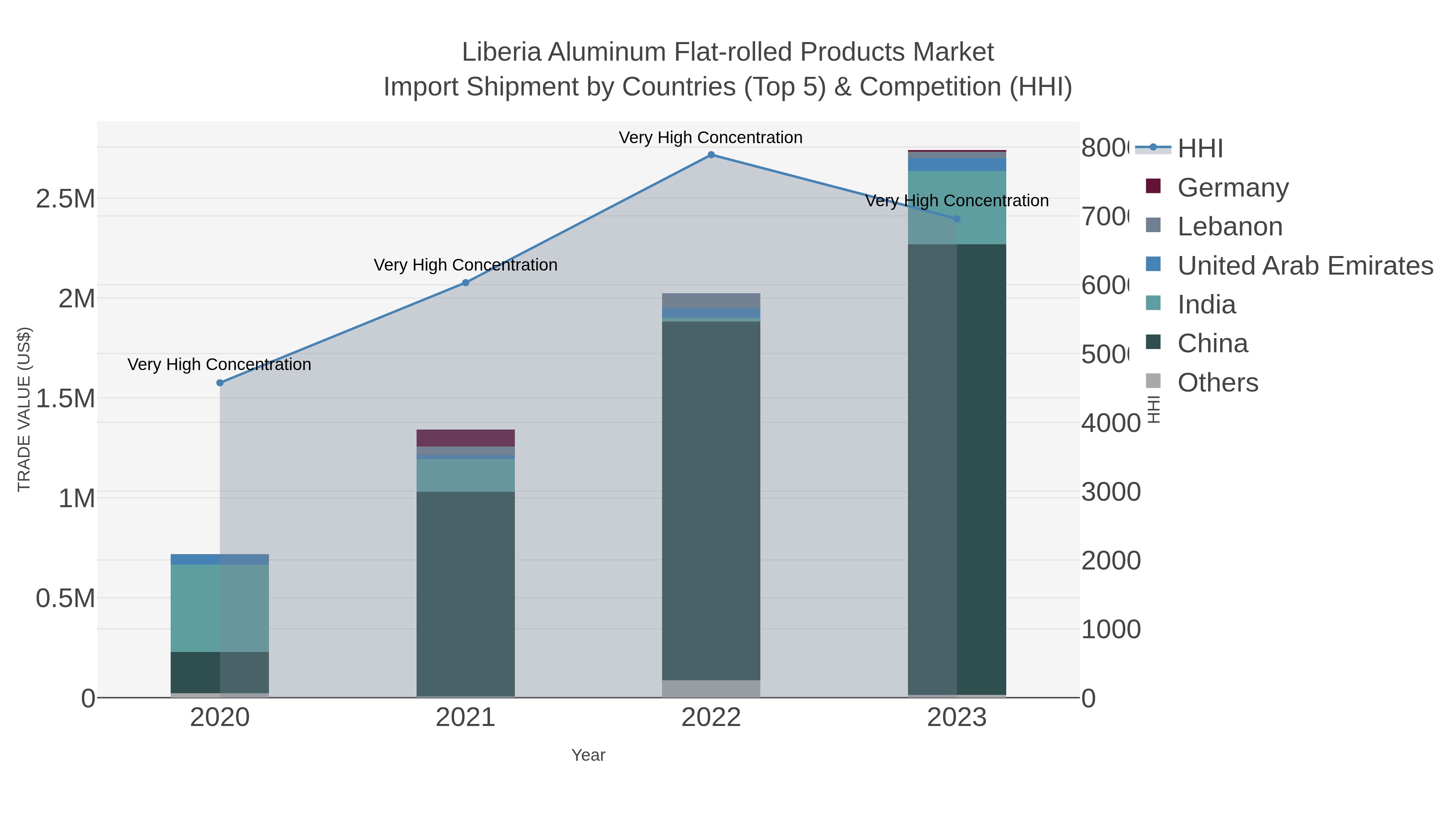 Liberia Aluminum Flat-rolled Products Market Import Shipment by Countries (Top 5) & Competition (HHI)