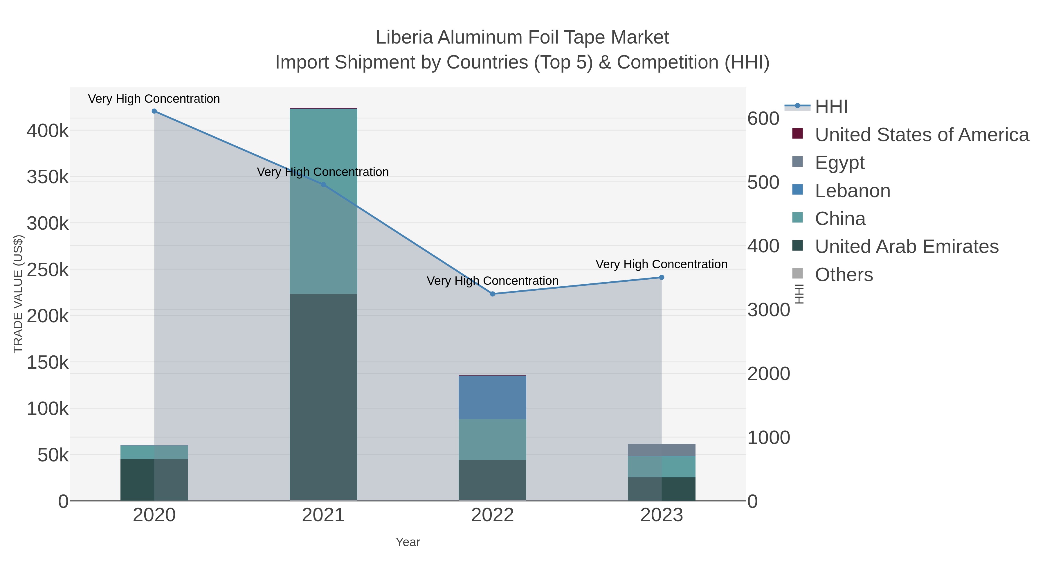 Liberia Aluminum Foil Tape Market Import Shipment by Countries (Top 5) & Competition (HHI)