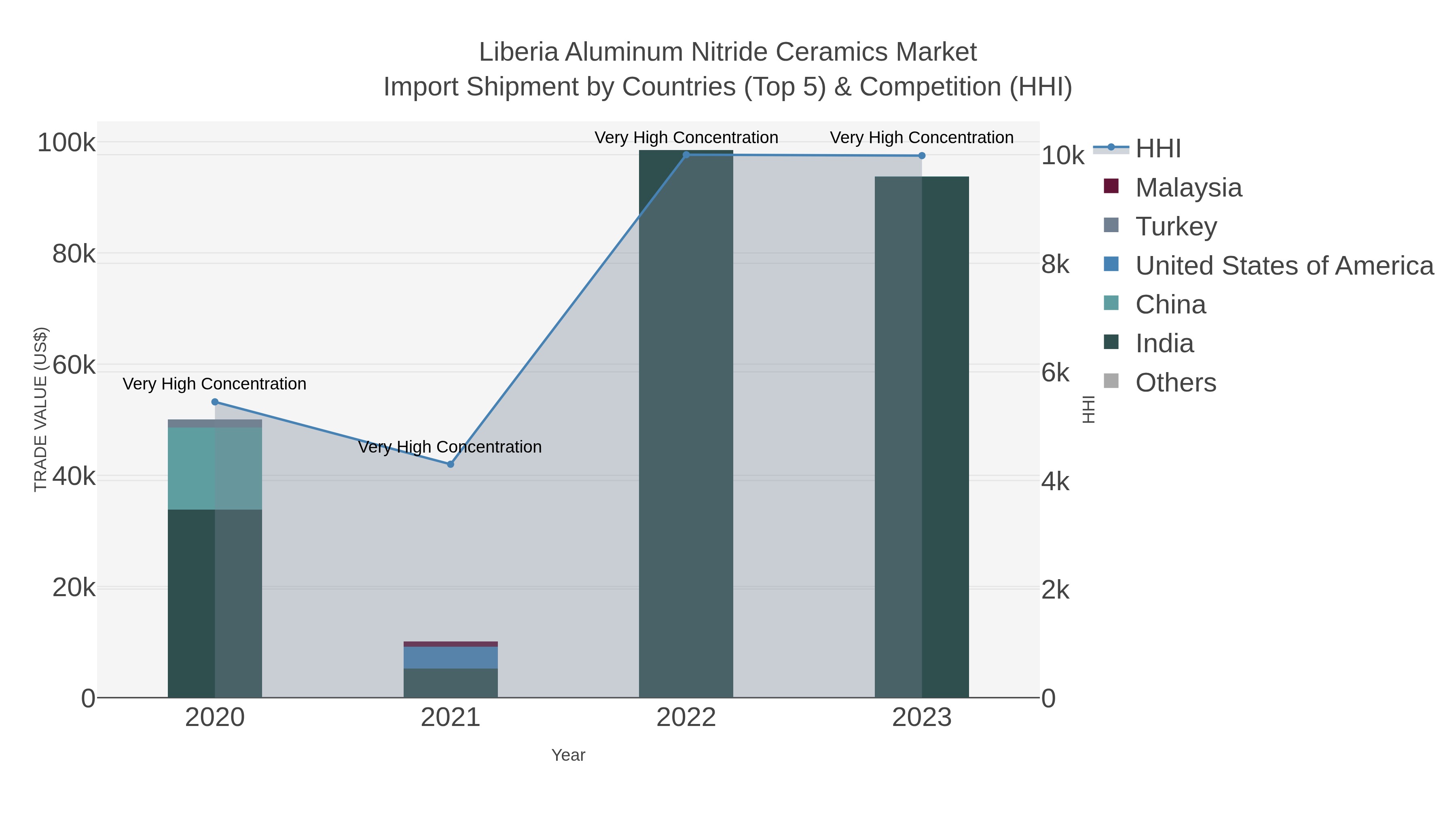 Liberia Aluminum Nitride Ceramics Market Import Shipment by Countries (Top 5) & Competition (HHI)