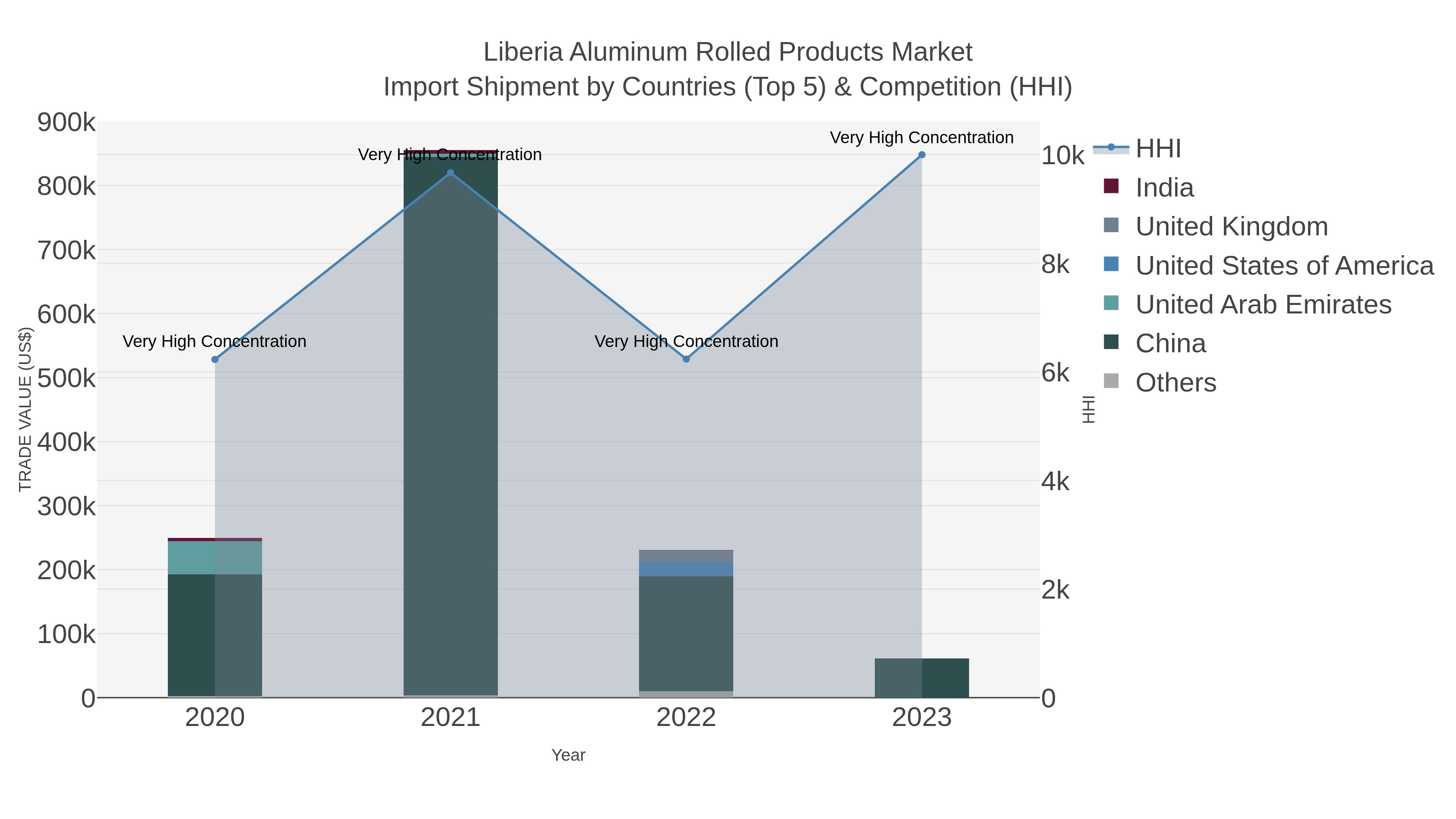 Liberia Aluminum Rolled Products Market Import Shipment by Countries (Top 5) & Competition (HHI)