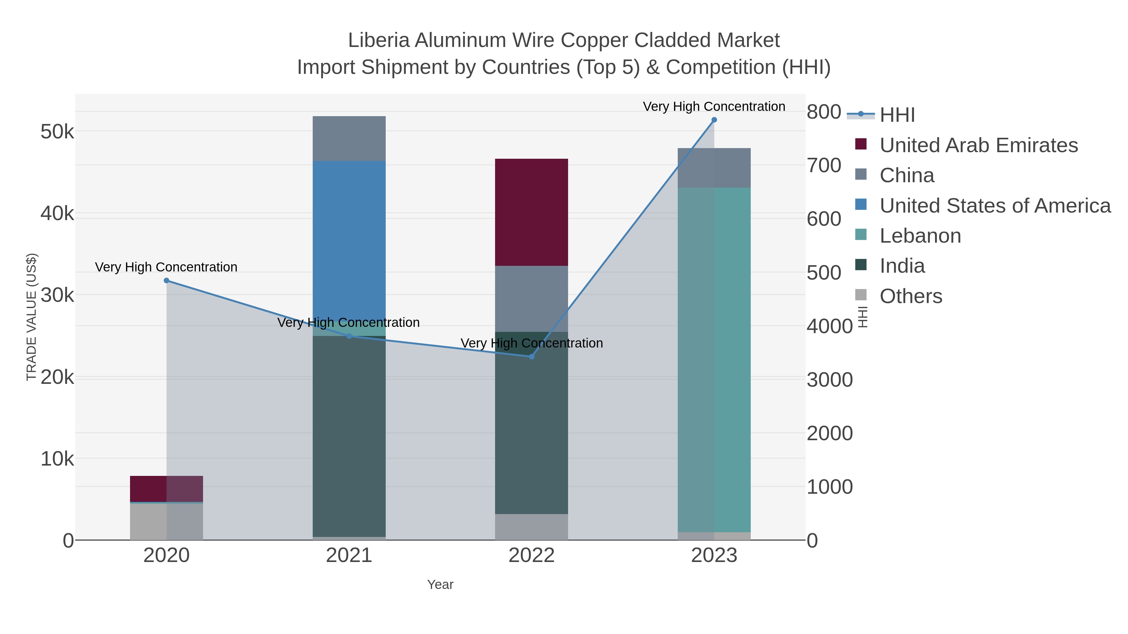 Liberia Aluminum Wire Copper Cladded Market Import Shipment by Countries (Top 5) & Competition (HHI)