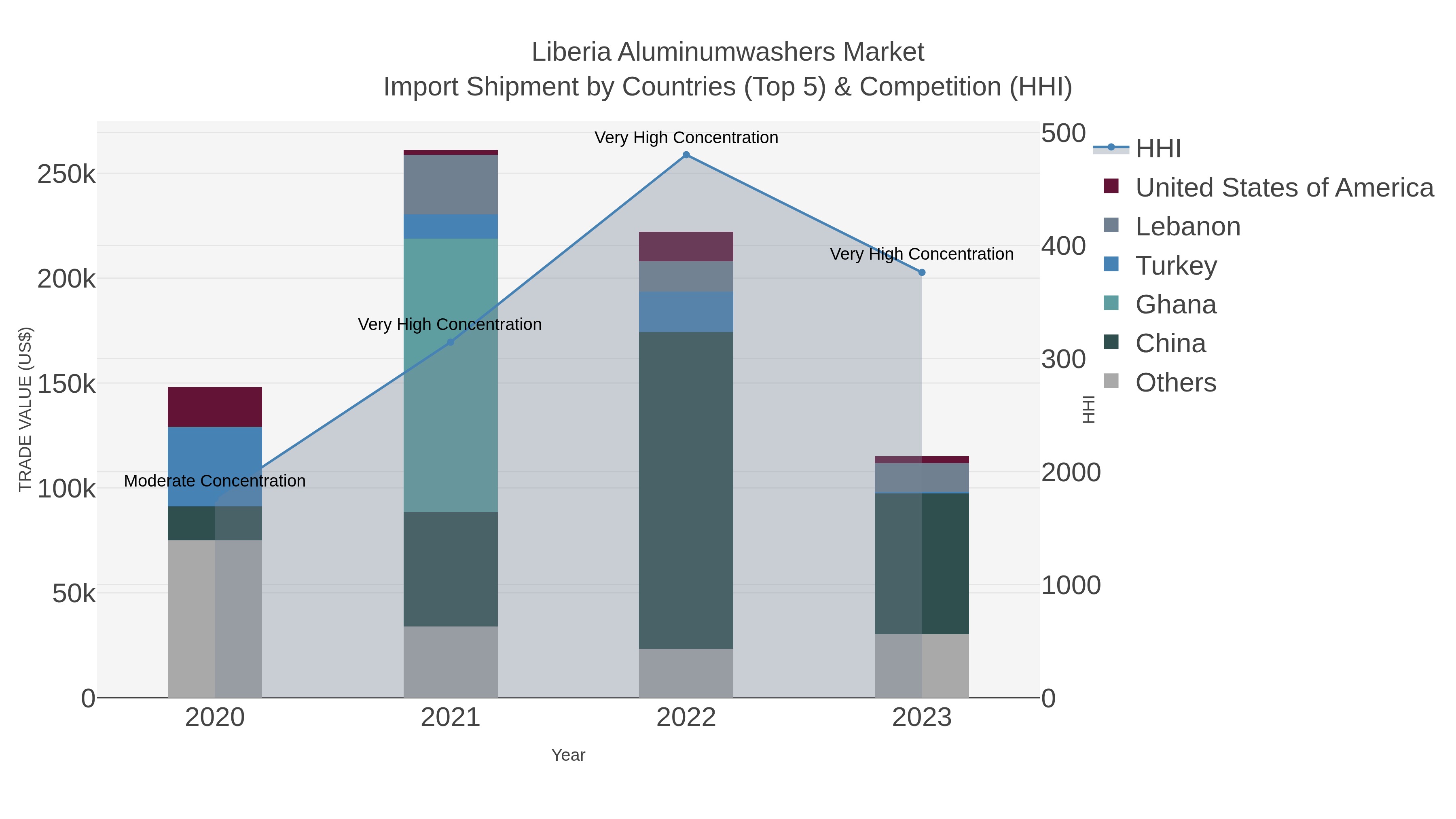 Liberia Aluminumwashers Market Import Shipment by Countries (Top 5) & Competition (HHI)