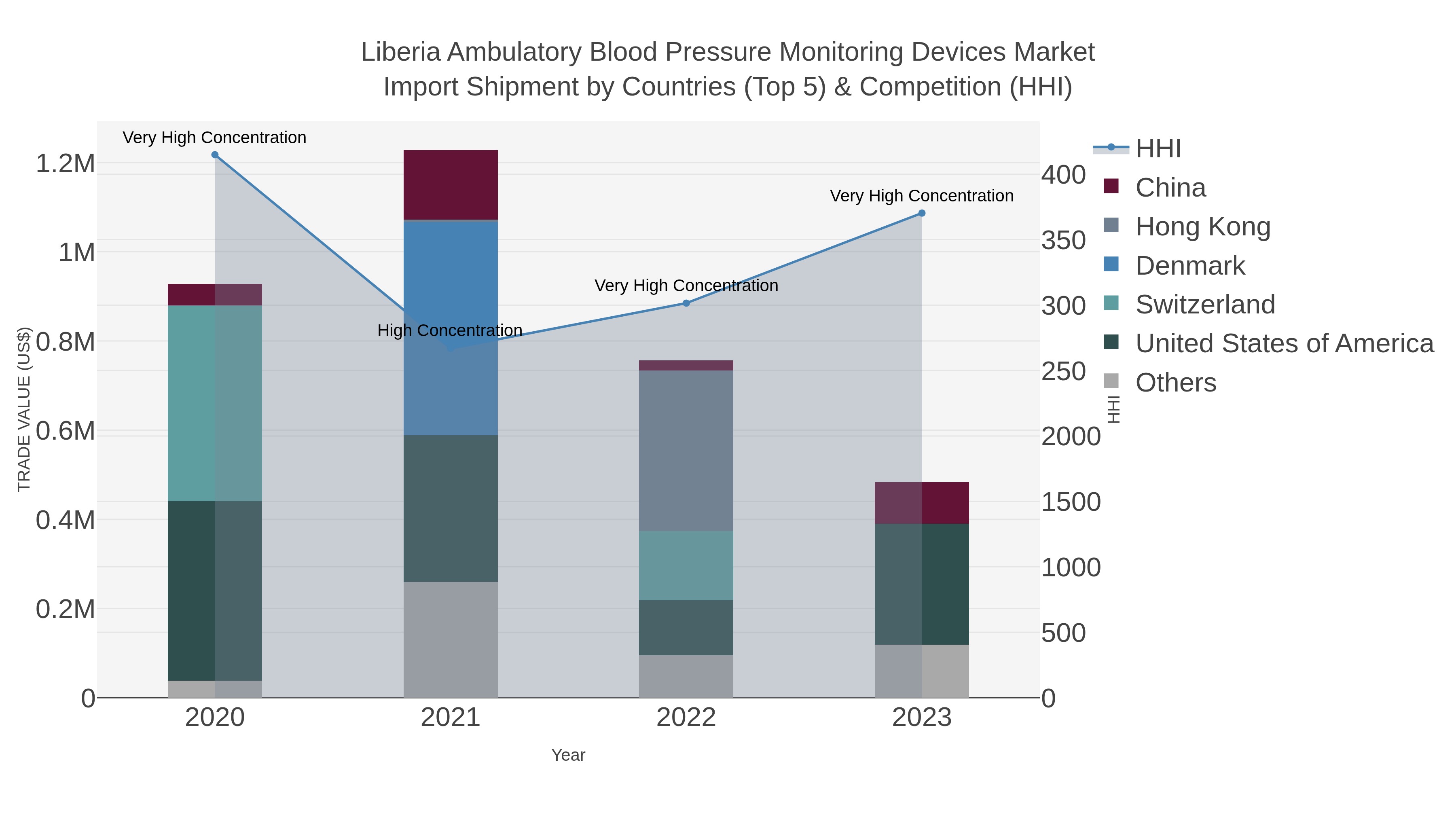 Liberia Ambulatory Blood Pressure Monitoring Devices Market Import Shipment by Countries (Top 5) & Competition (HHI)
