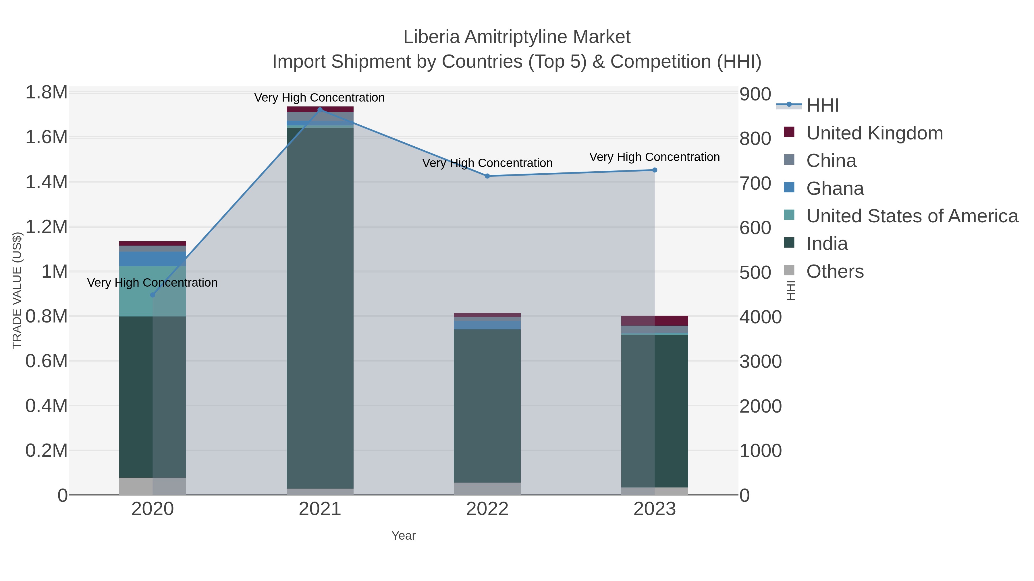 Liberia Amitriptyline Market Import Shipment by Countries (Top 5) & Competition (HHI)