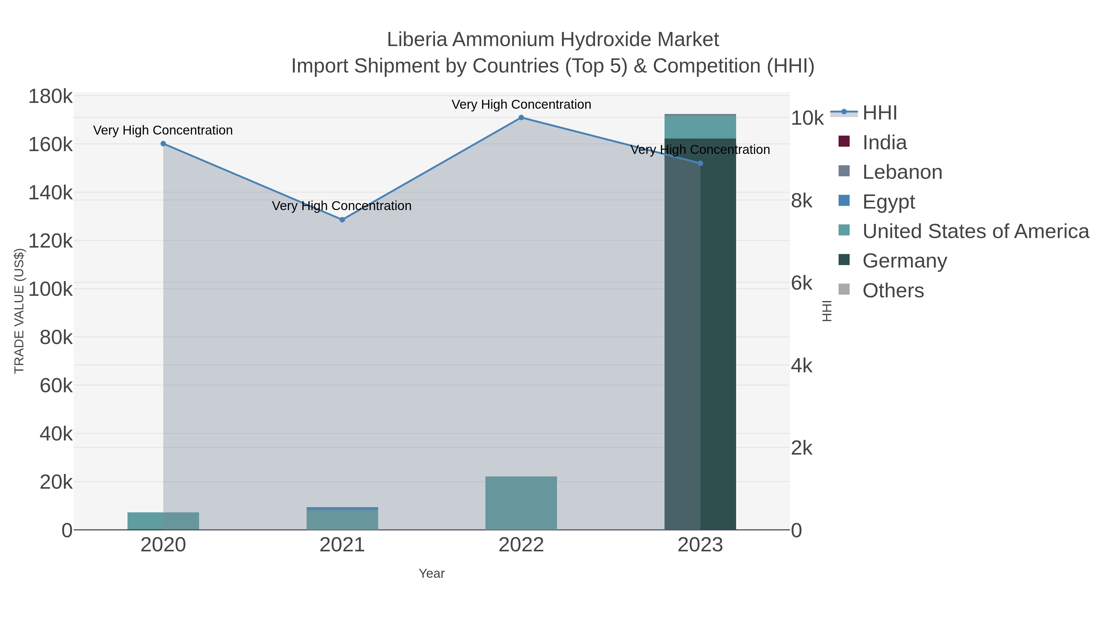 Liberia Ammonium Hydroxide Market Import Shipment by Countries (Top 5) & Competition (HHI)