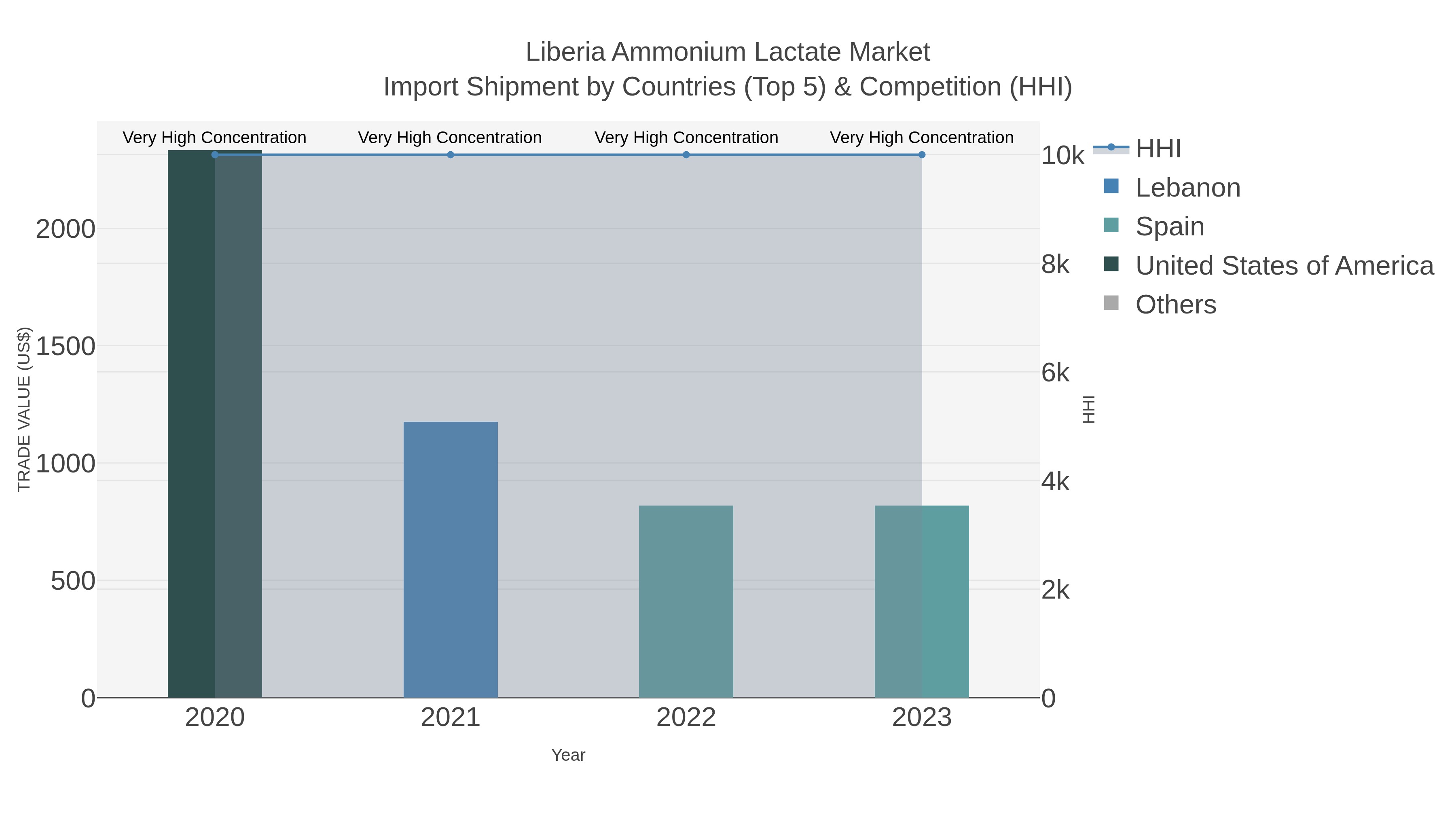 Liberia Ammonium Lactate Market Import Shipment by Countries (Top 5) & Competition (HHI)
