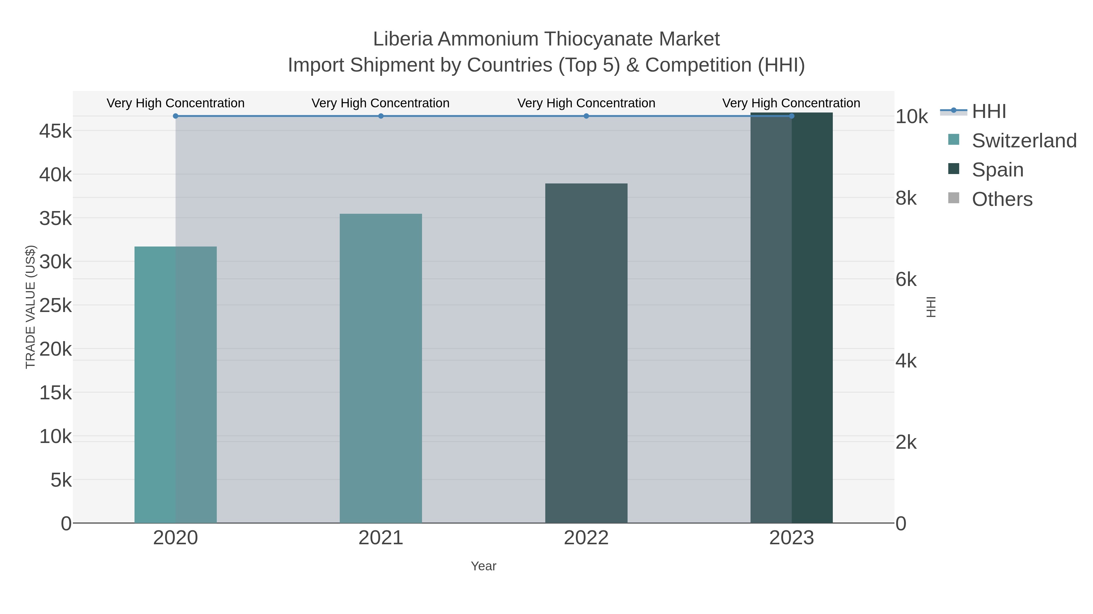 Liberia Ammonium Thiocyanate Market Import Shipment by Countries (Top 5) & Competition (HHI)