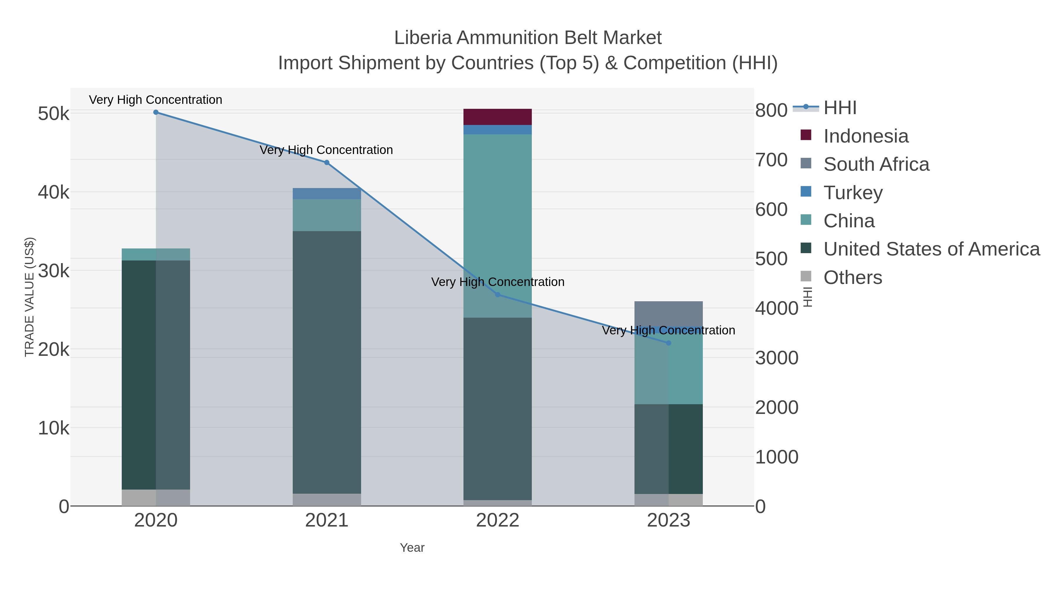 Liberia Ammunition Belt Market Import Shipment by Countries (Top 5) & Competition (HHI)