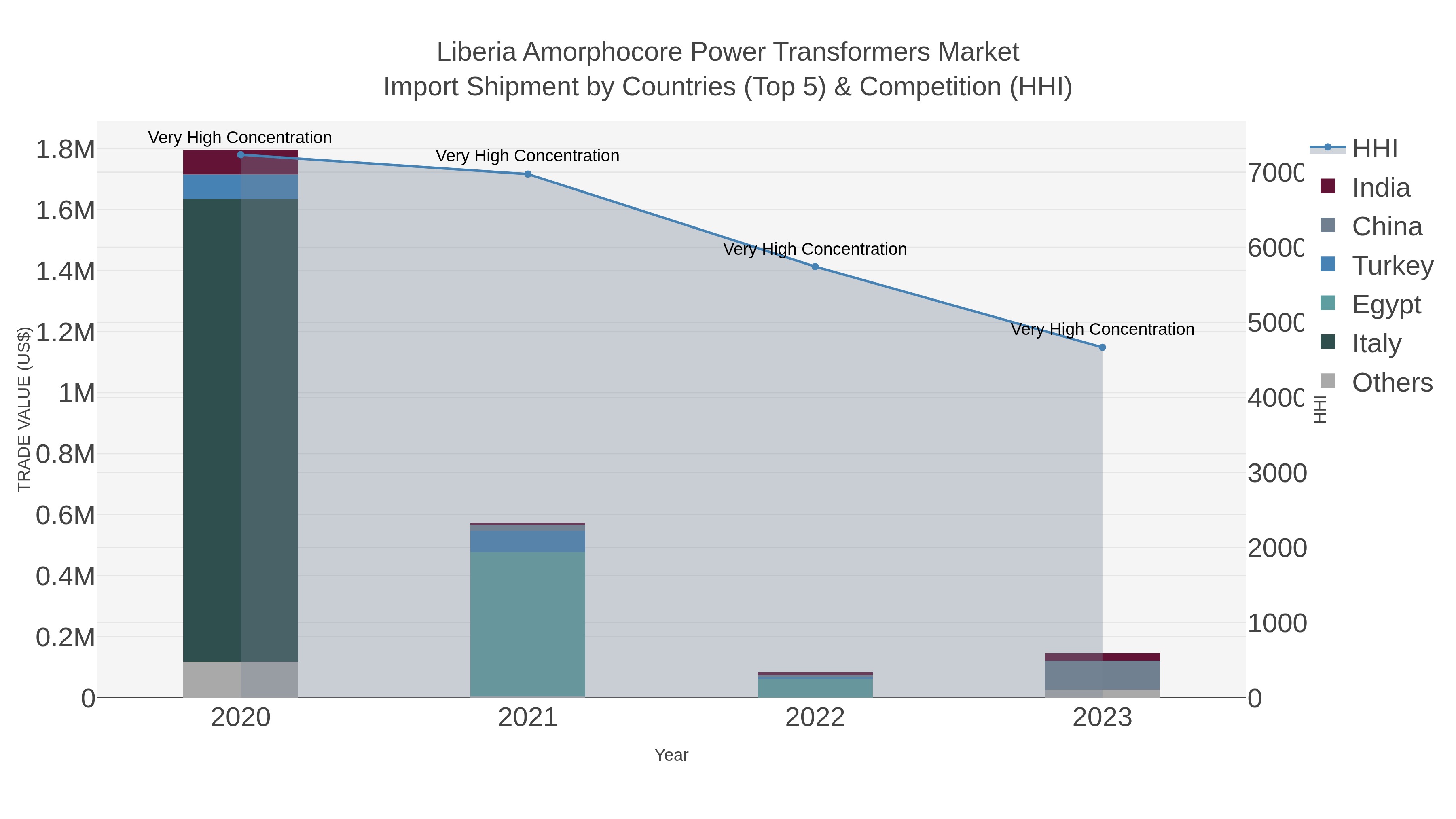 Liberia Amorphocore Power Transformers Market Import Shipment by Countries (Top 5) & Competition (HHI)
