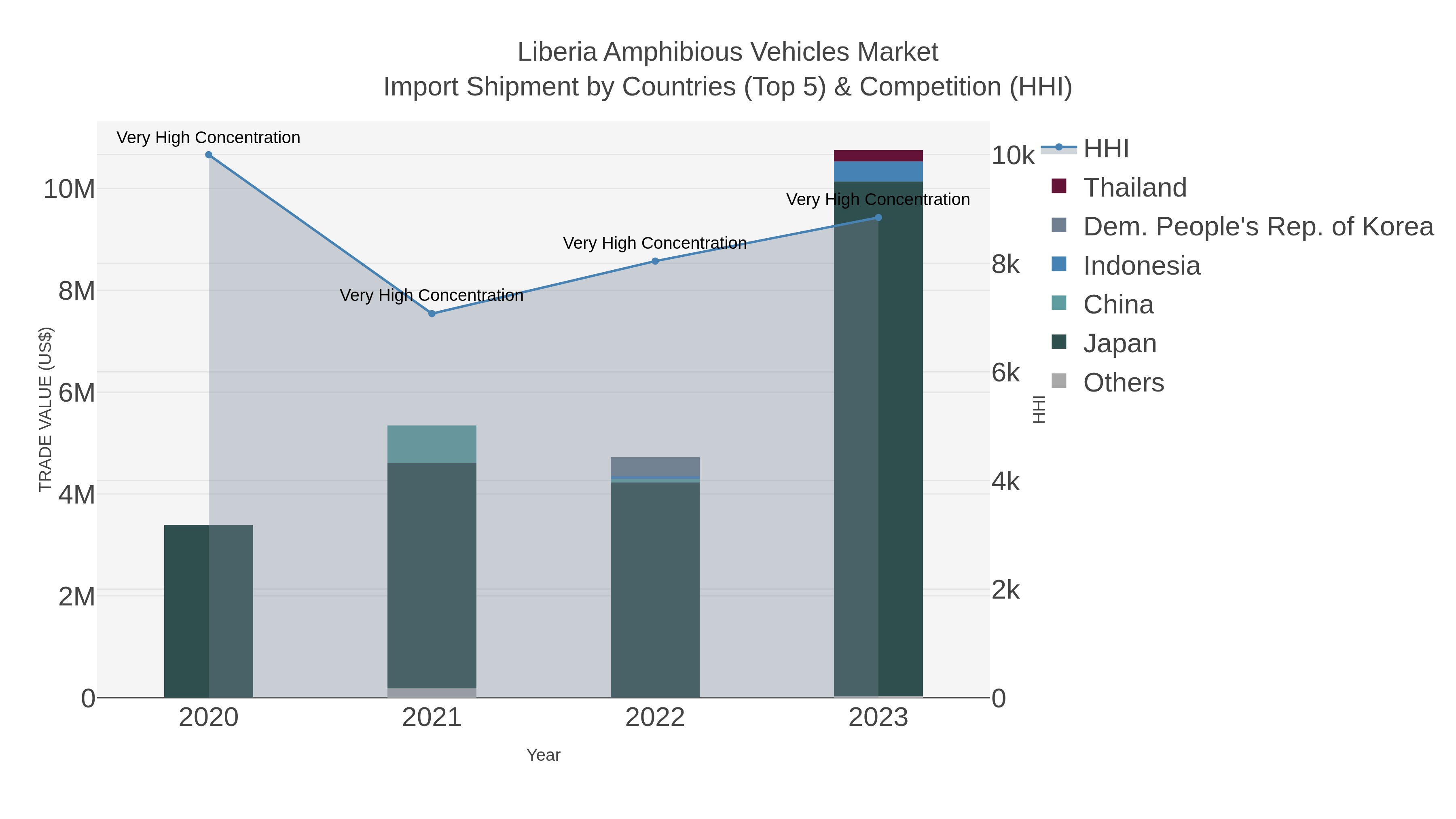 Liberia Amphibious Vehicles Market Import Shipment by Countries (Top 5) & Competition (HHI)