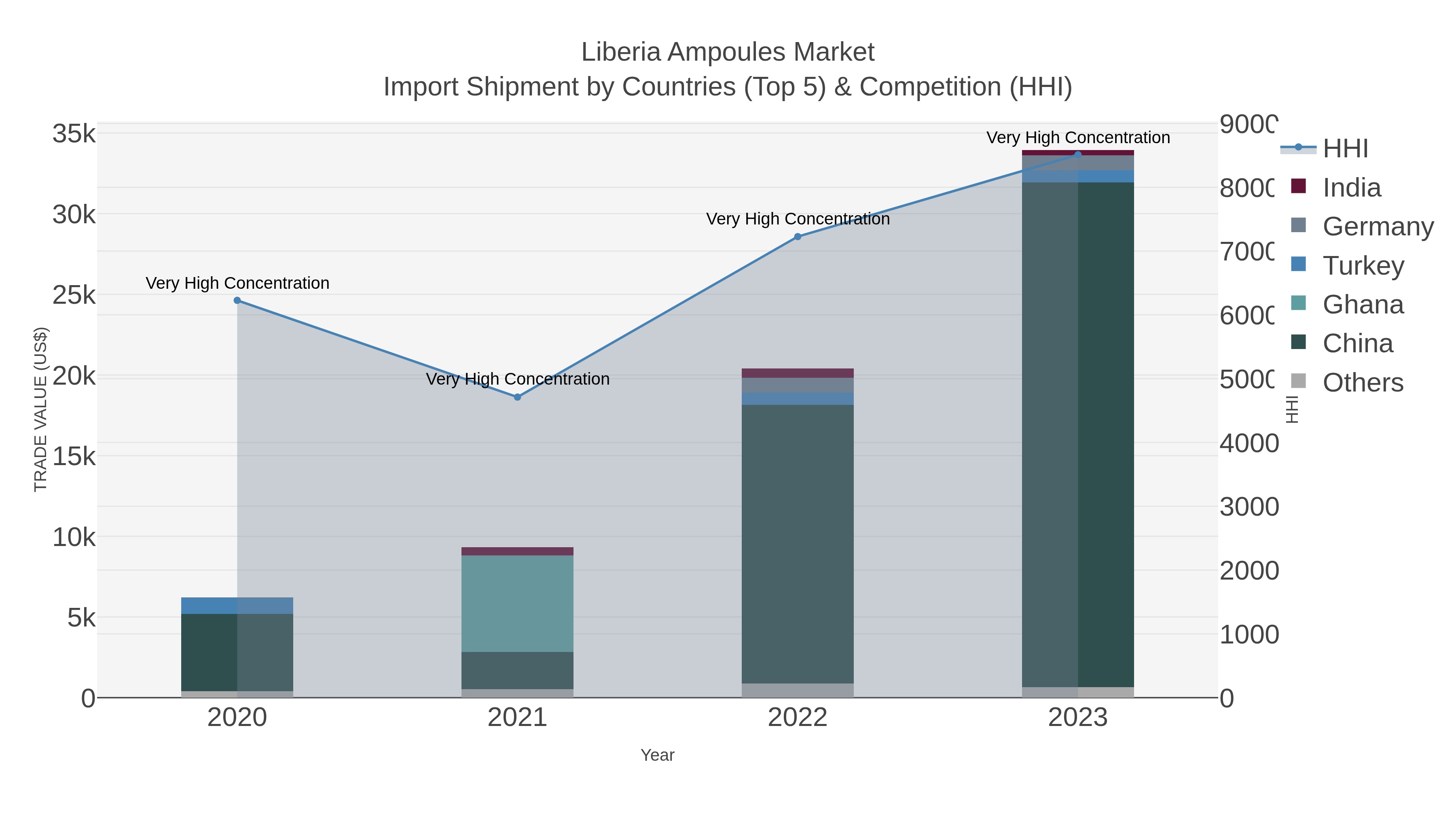 Liberia Ampoules Market Import Shipment by Countries (Top 5) & Competition (HHI)