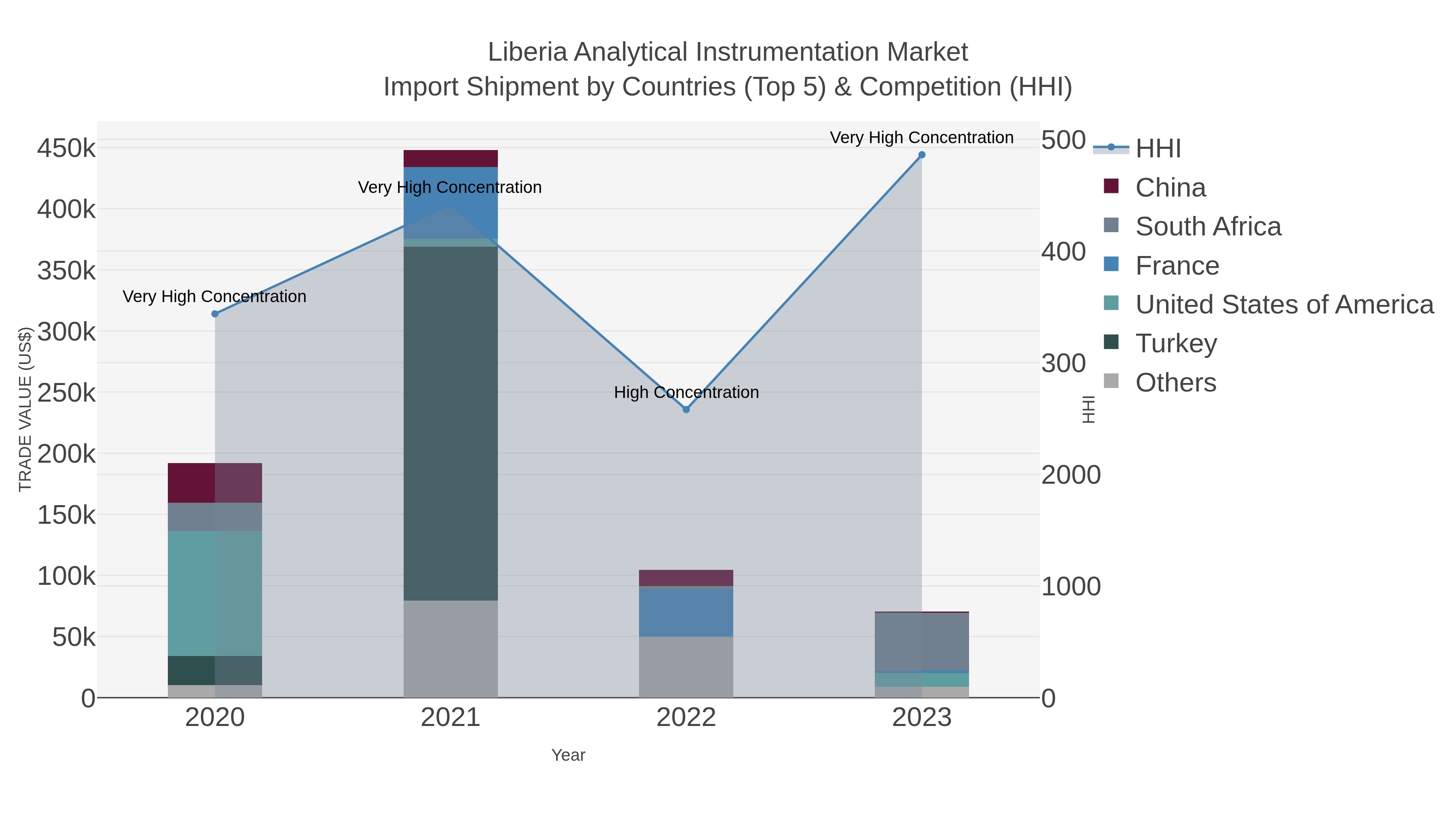 Liberia Analytical Instrumentation Market Import Shipment by Countries (Top 5) & Competition (HHI)