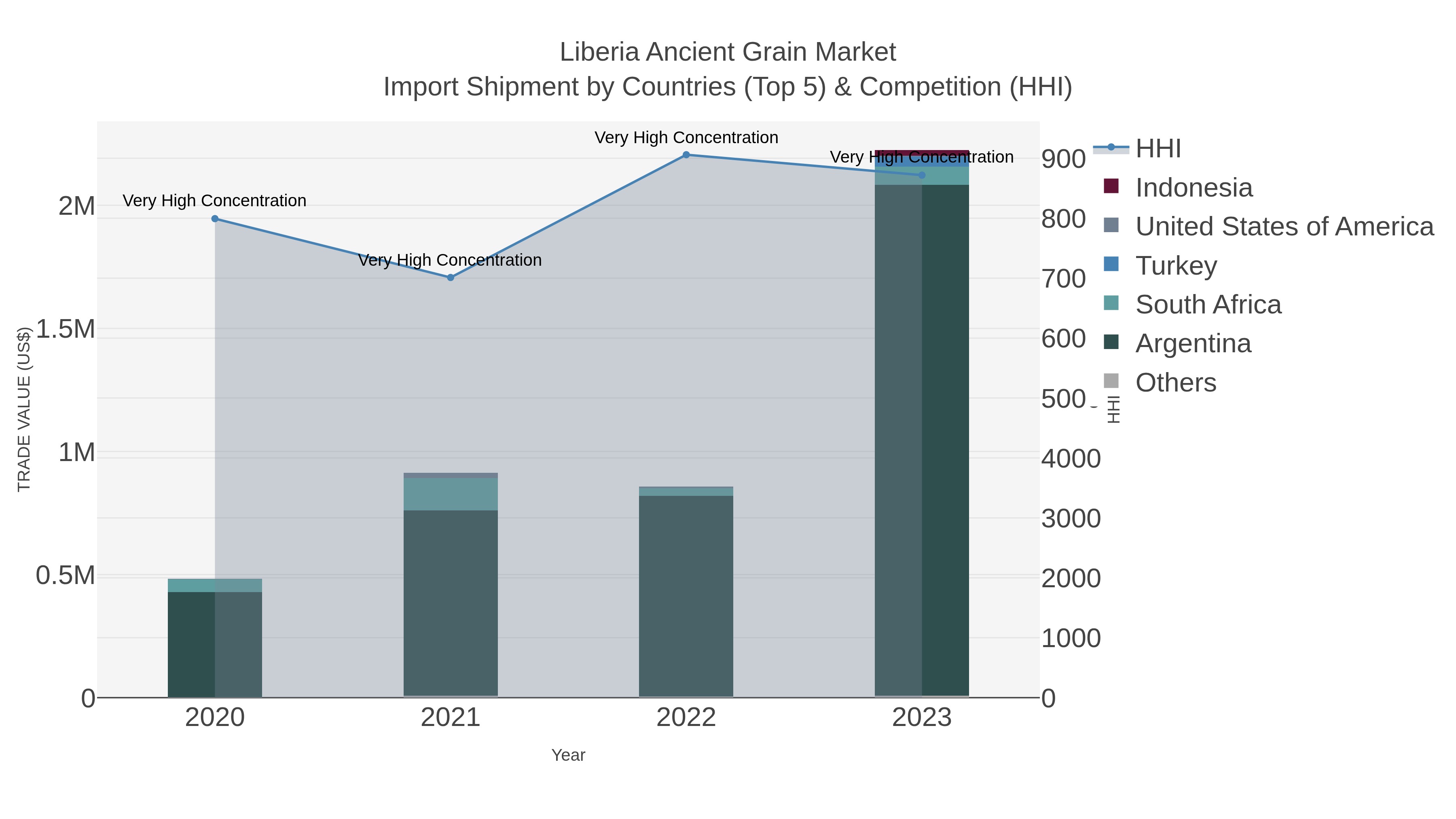 Liberia Ancient Grain Market Import Shipment by Countries (Top 5) & Competition (HHI)