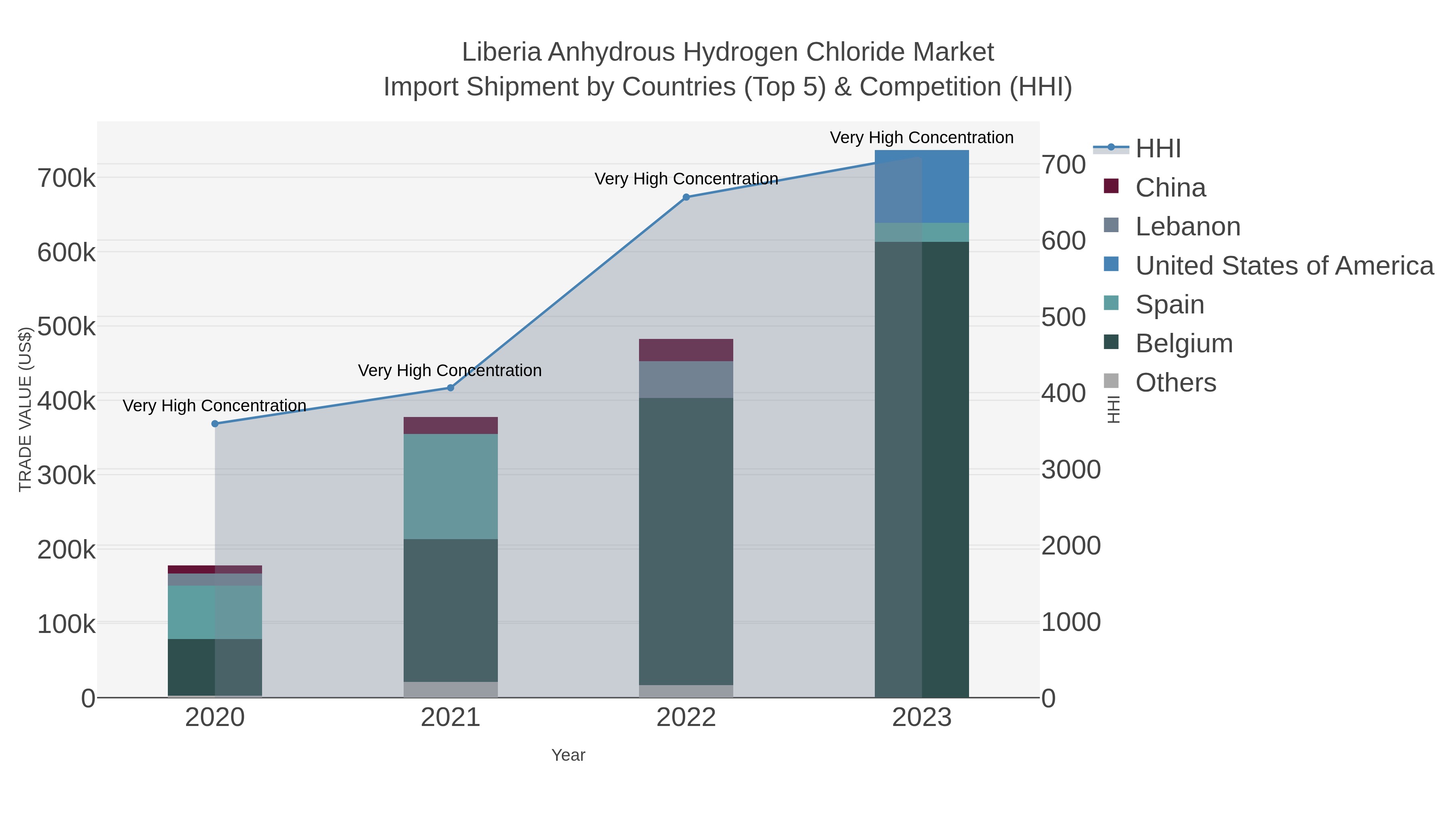 Liberia Anhydrous Hydrogen Chloride Market Import Shipment by Countries (Top 5) & Competition (HHI)