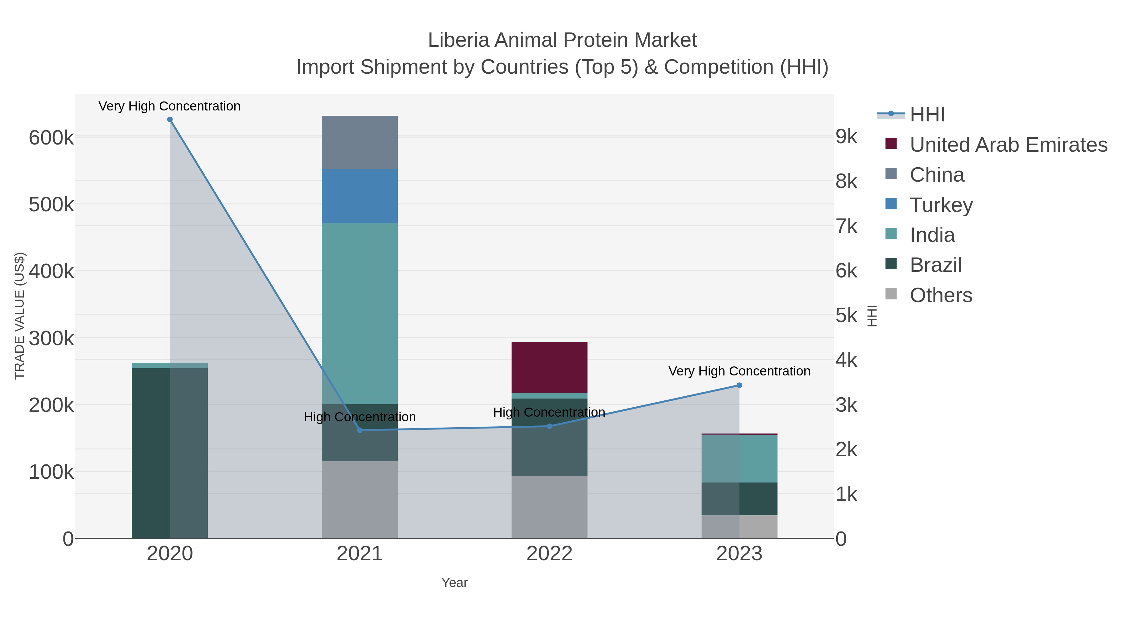 Liberia Animal Protein Market Import Shipment by Countries (Top 5) & Competition (HHI)