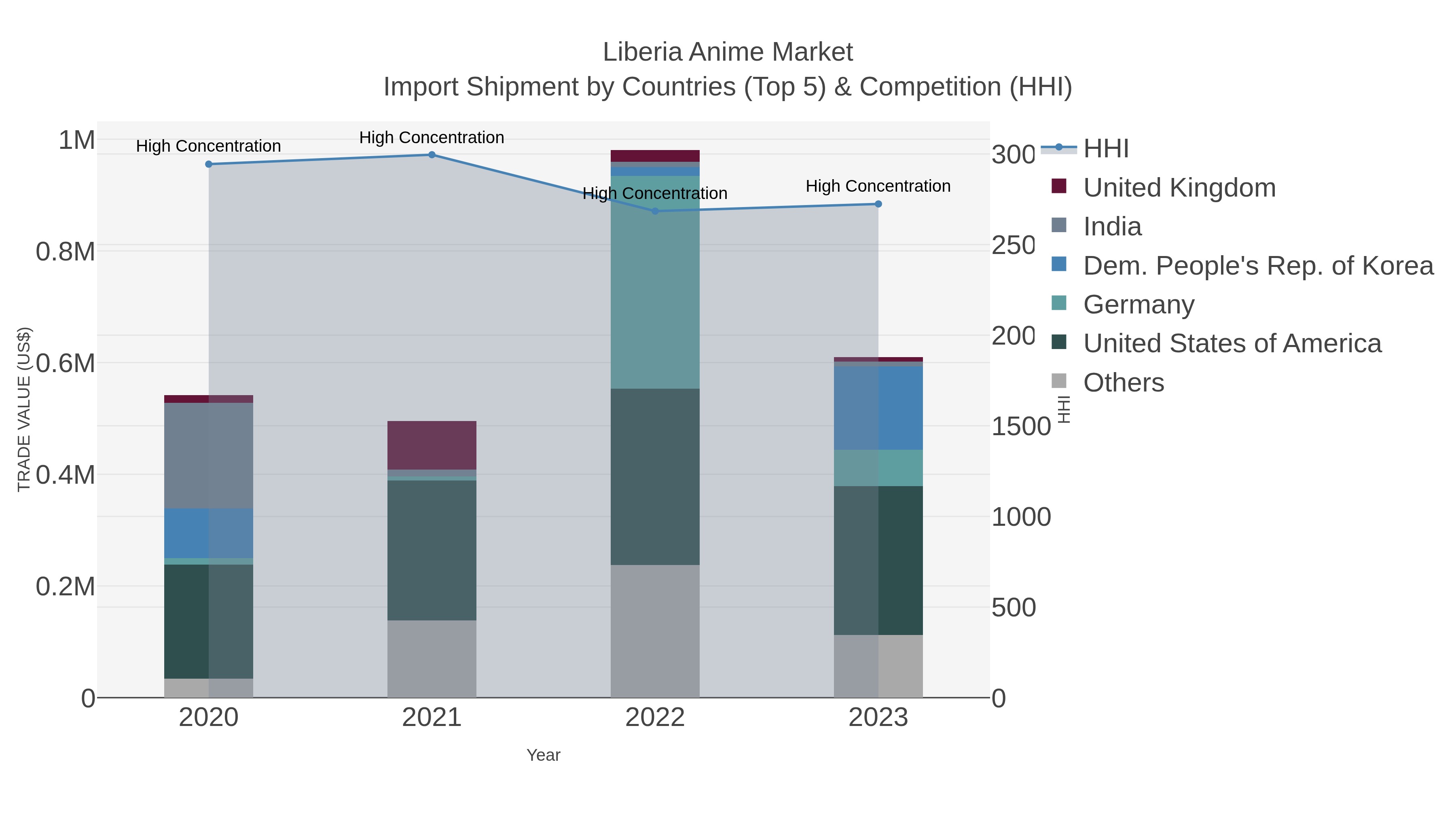 Liberia Anime Market Import Shipment by Countries (Top 5) & Competition (HHI)