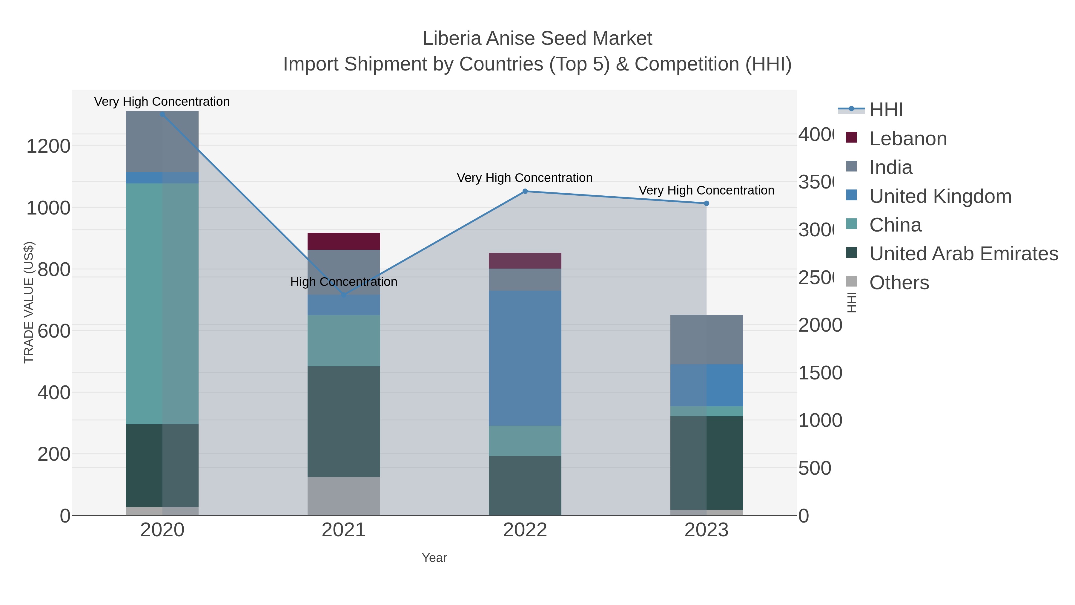 Liberia Anise Seed Market Import Shipment by Countries (Top 5) & Competition (HHI)