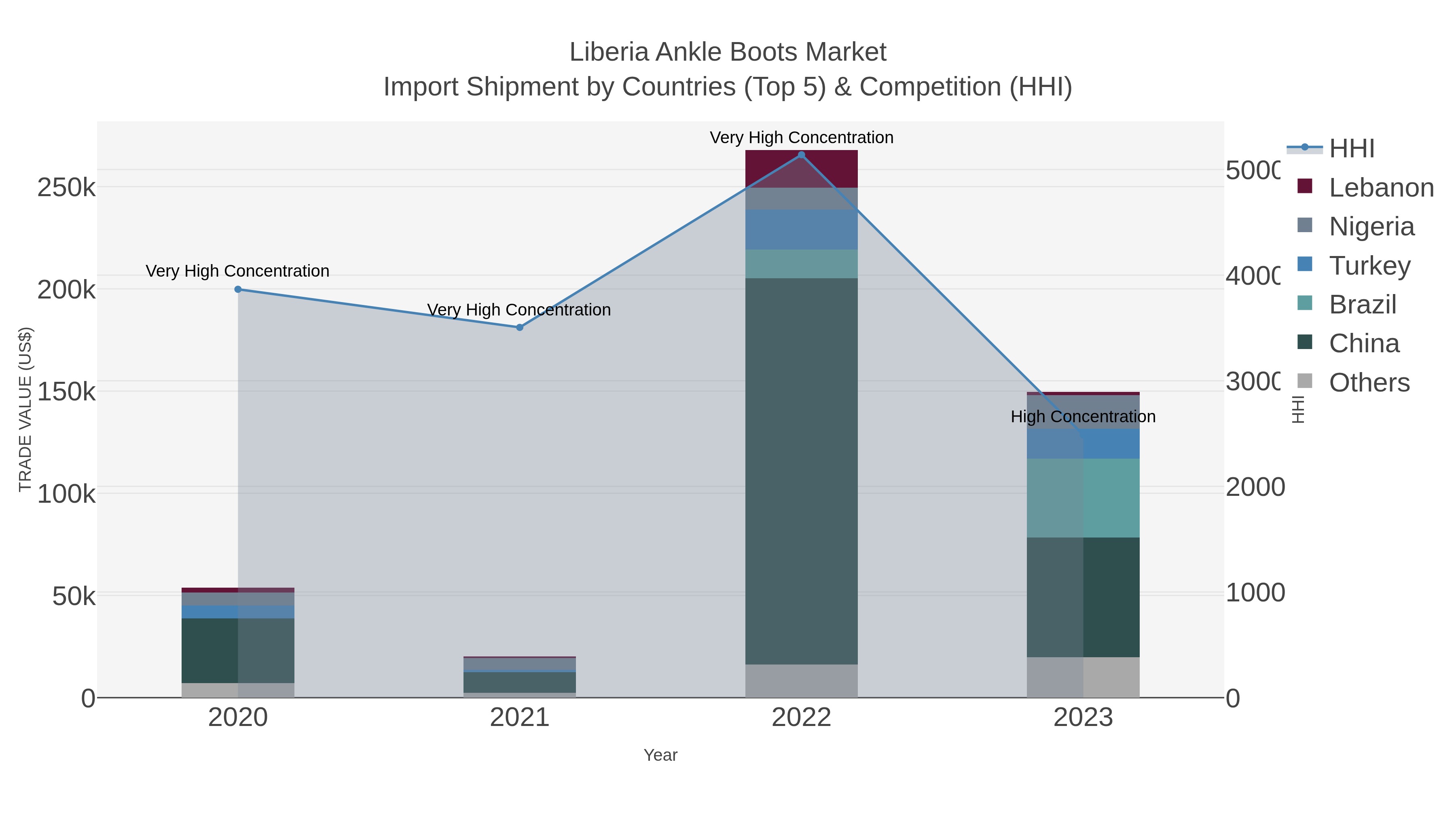 Liberia Ankle Boots Market Import Shipment by Countries (Top 5) & Competition (HHI)