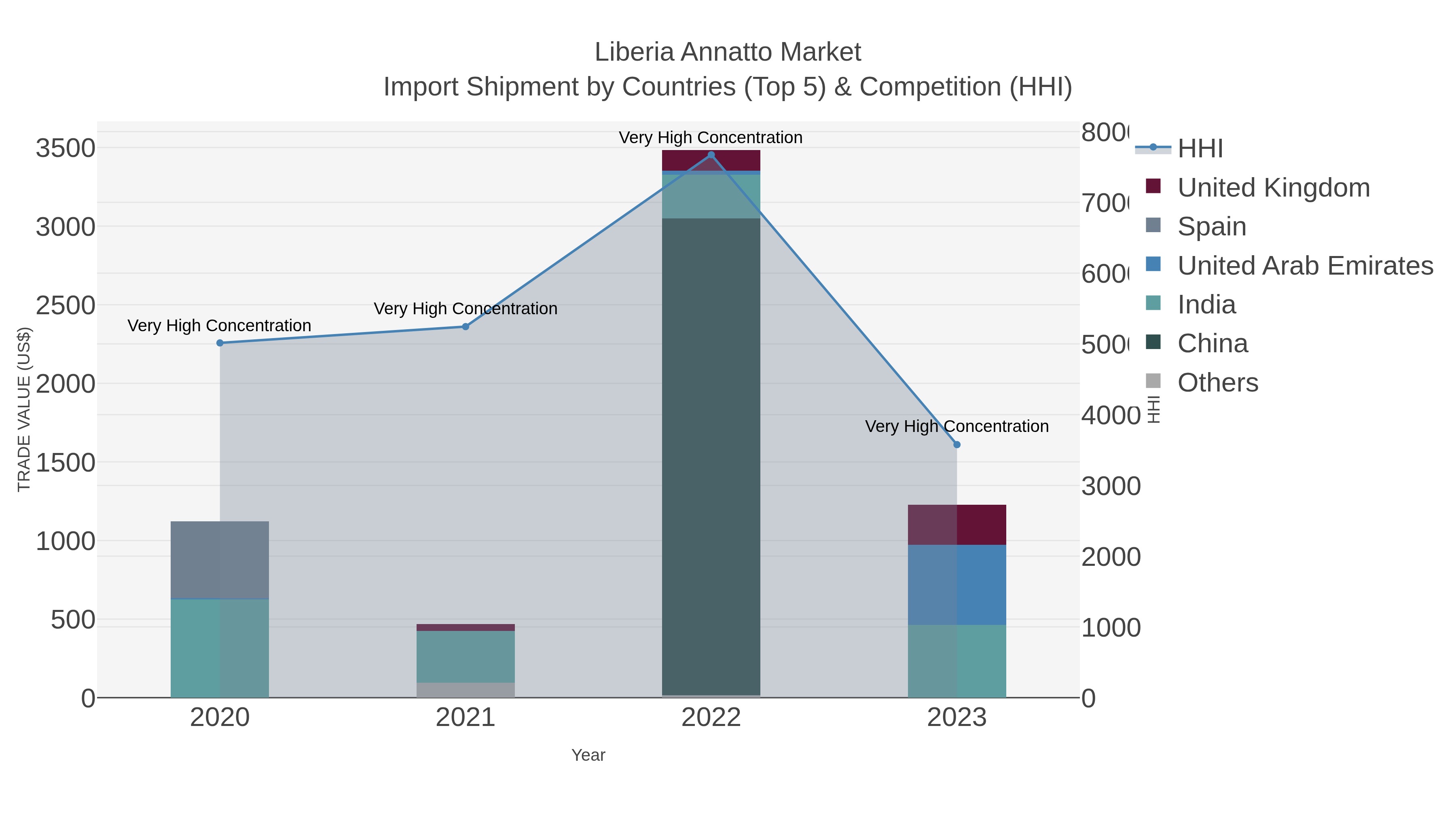 Liberia Annatto Market Import Shipment by Countries (Top 5) & Competition (HHI)