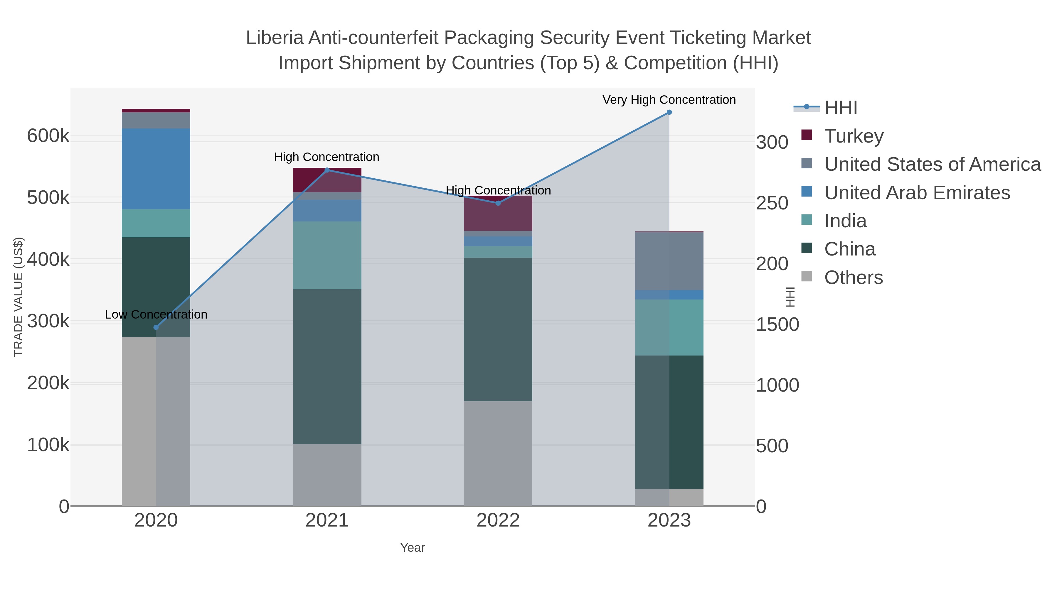 Liberia Anti-counterfeit Packaging Security Event Ticketing Market Import Shipment by Countries (Top 5) & Competition (HHI)