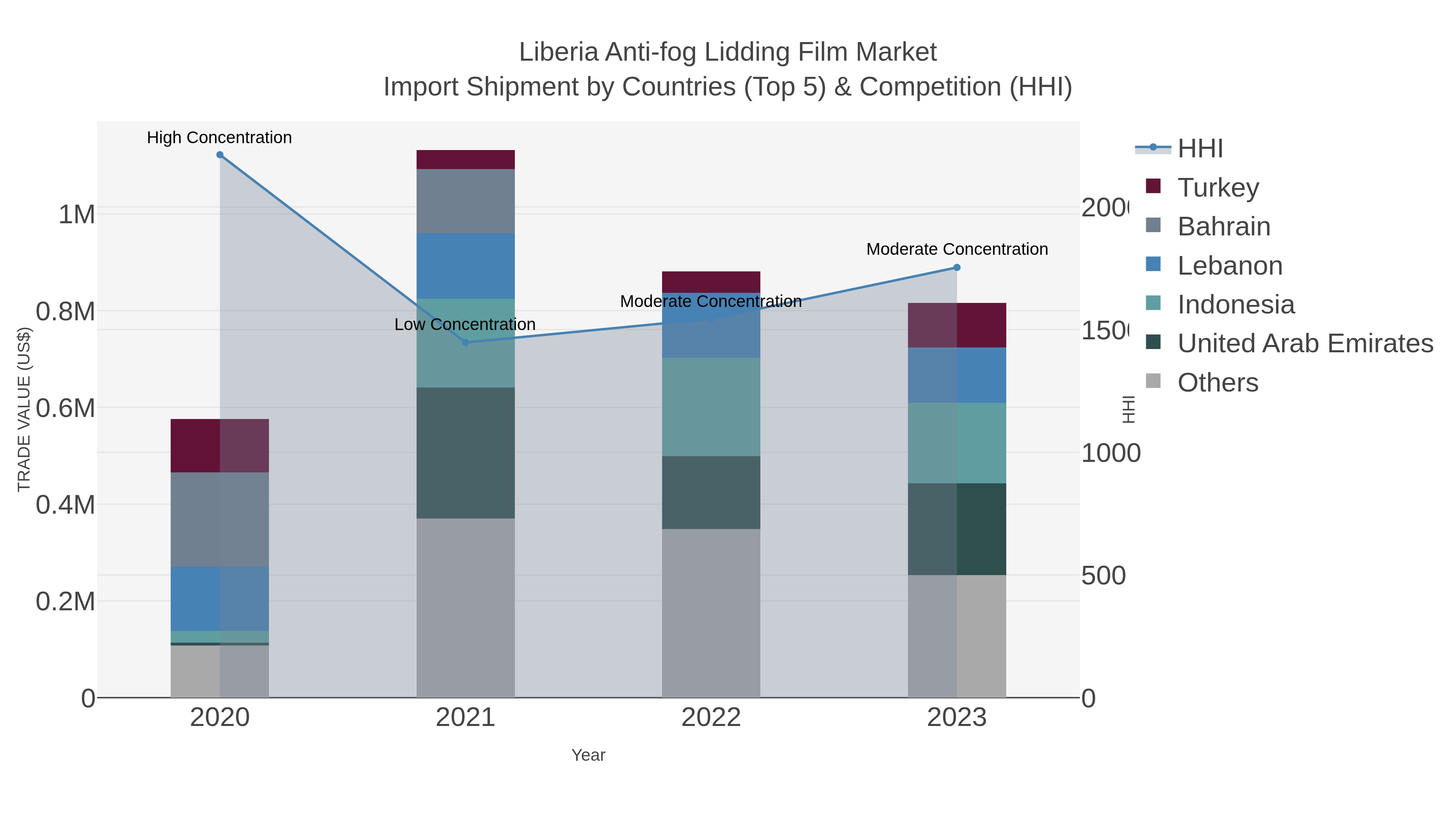 Liberia Anti-fog Lidding Film Market Import Shipment by Countries (Top 5) & Competition (HHI)