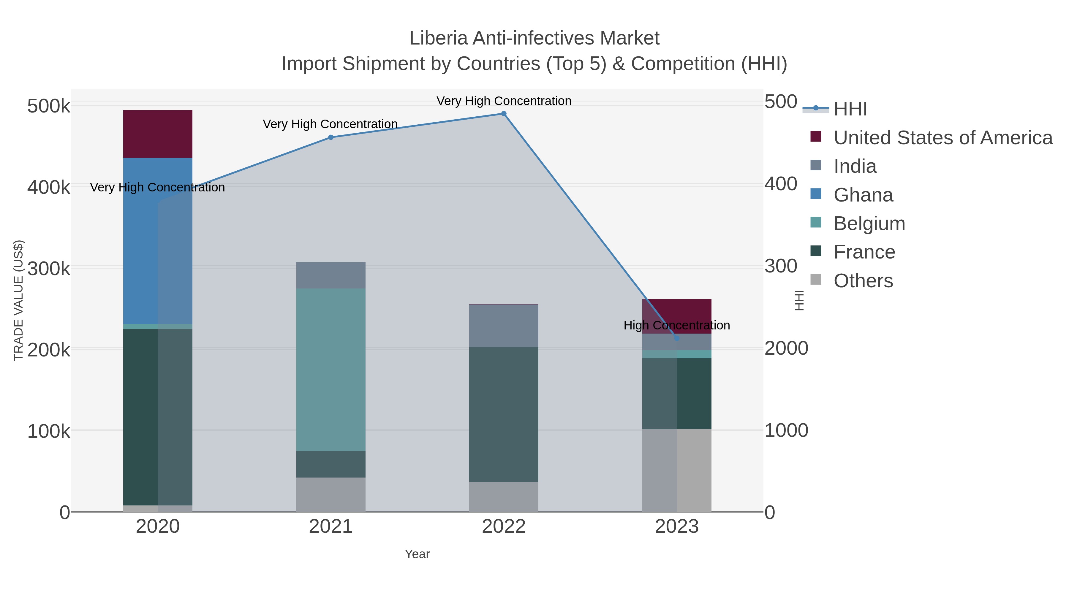 Liberia Anti-infectives Market Import Shipment by Countries (Top 5) & Competition (HHI)