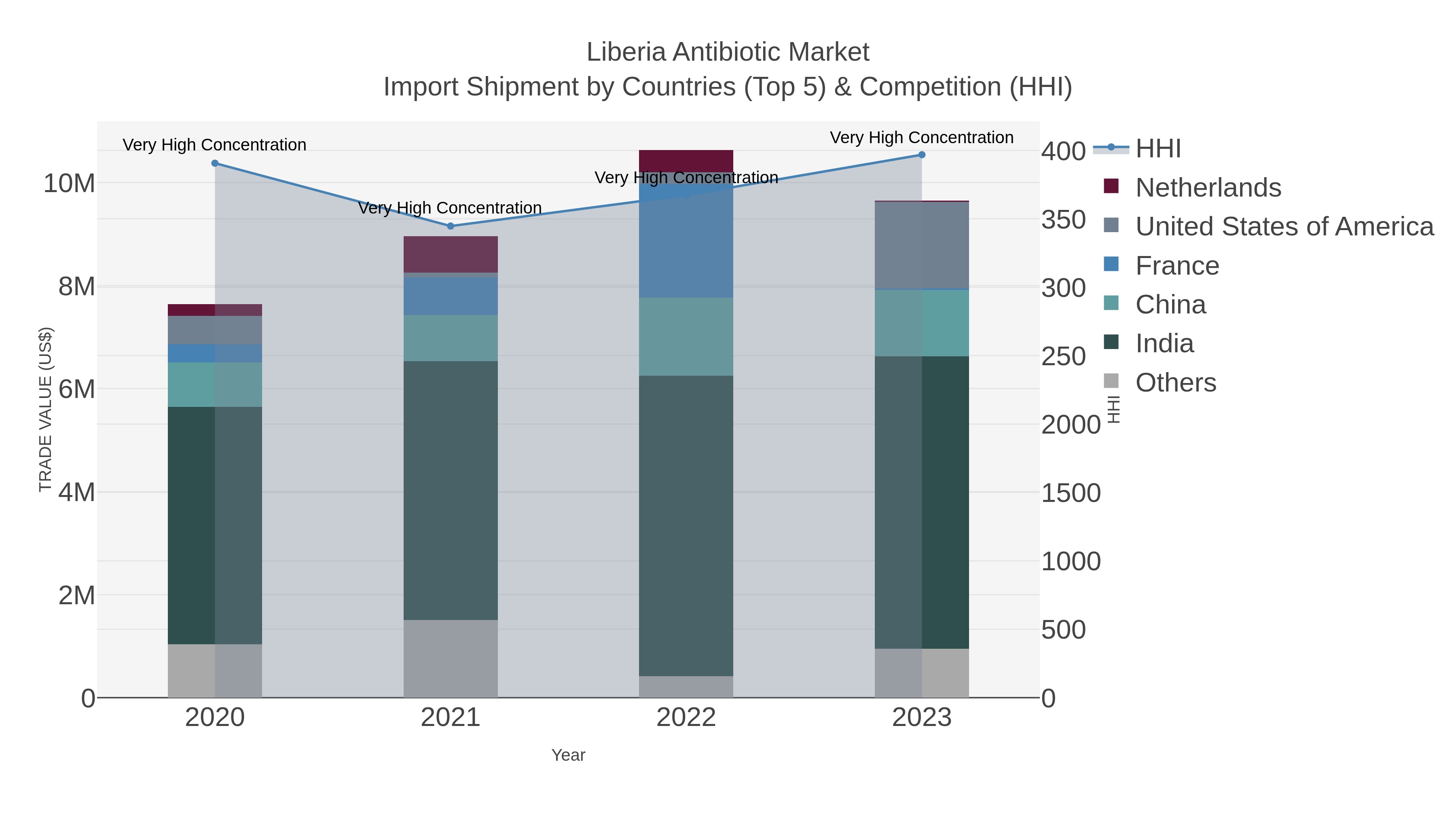 Liberia Antibiotic Market Import Shipment by Countries (Top 5) & Competition (HHI)