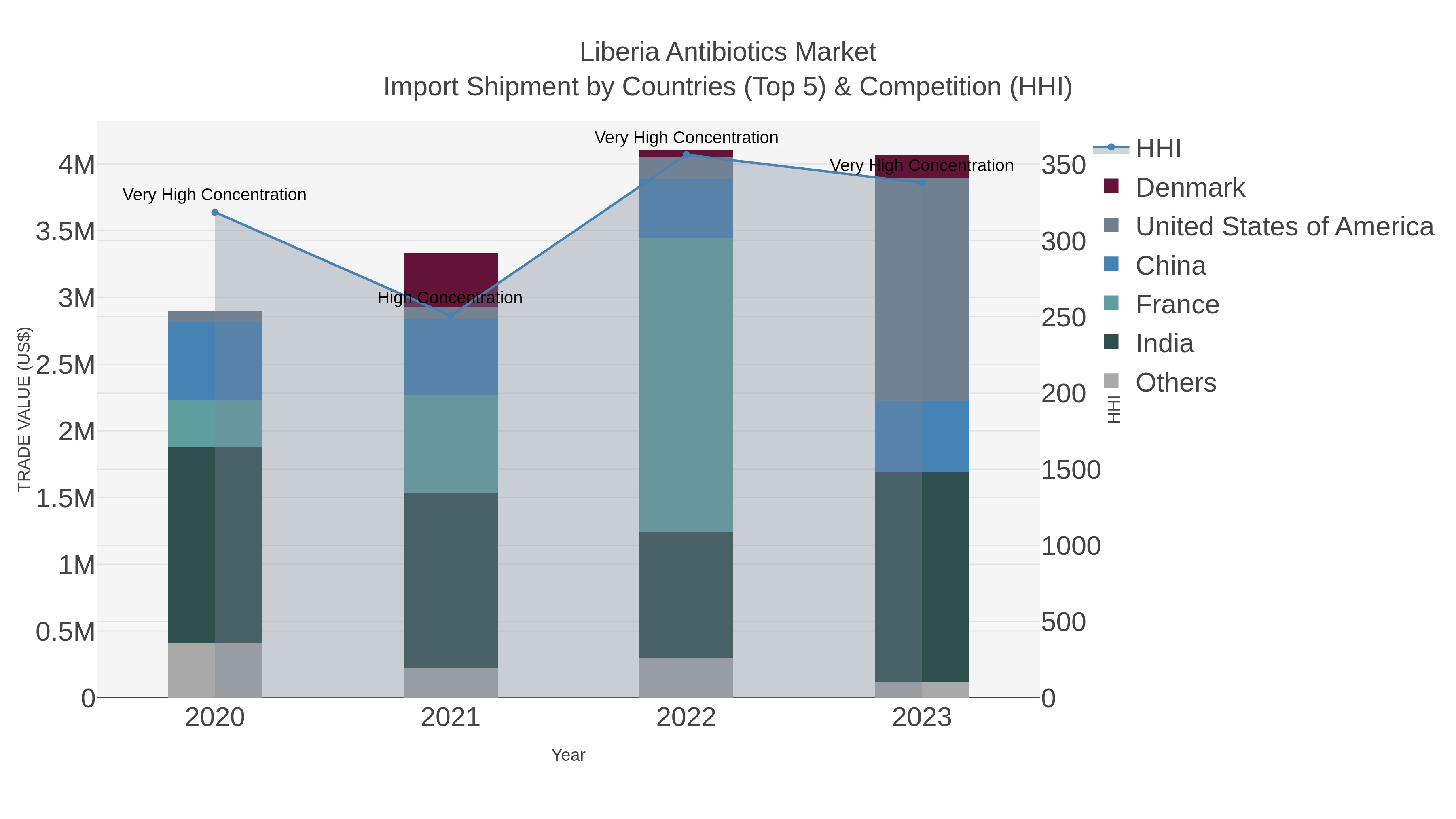 Liberia Antibiotics Market Import Shipment by Countries (Top 5) & Competition (HHI)