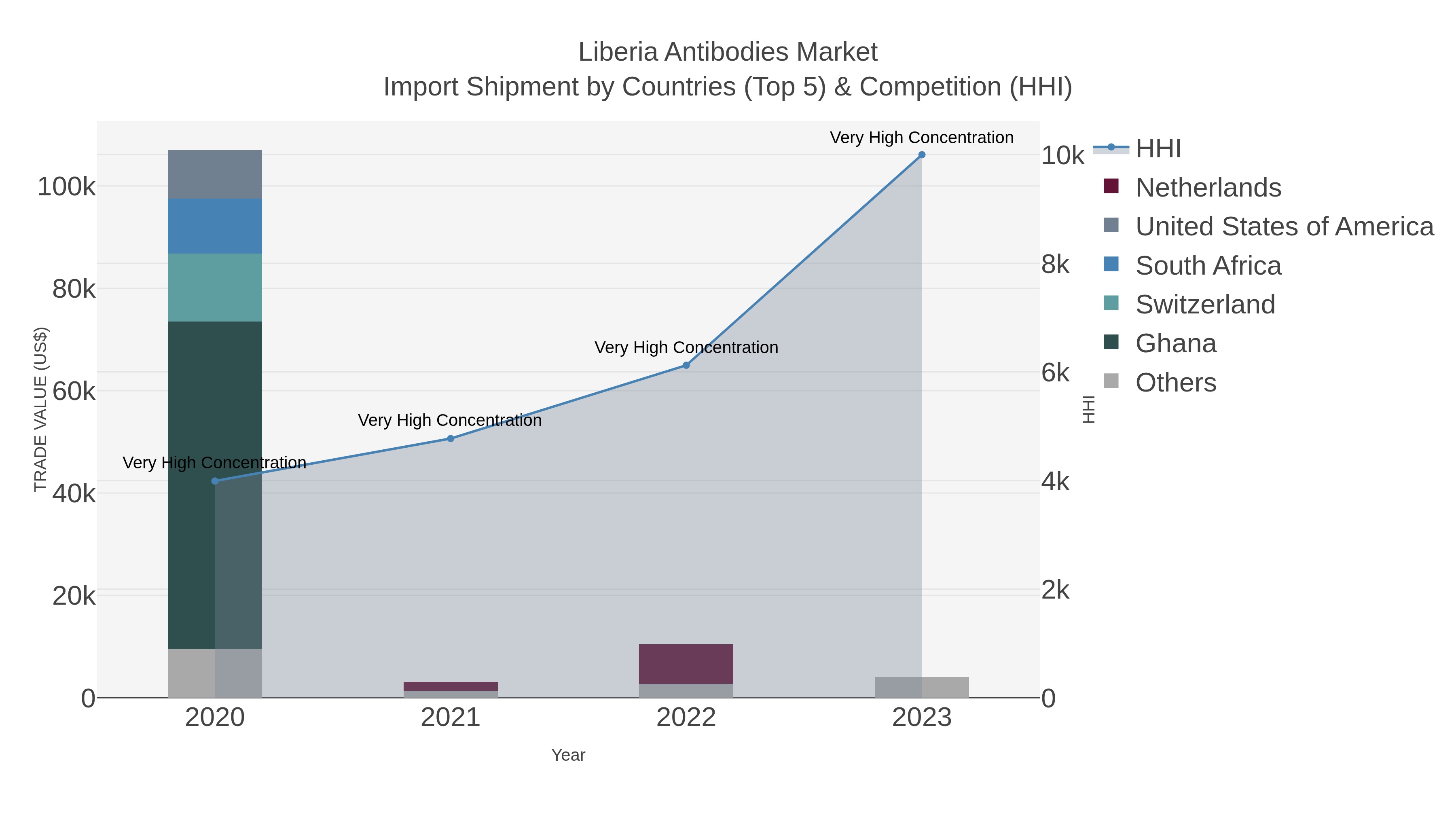 Liberia Antibodies Market Import Shipment by Countries (Top 5) & Competition (HHI)