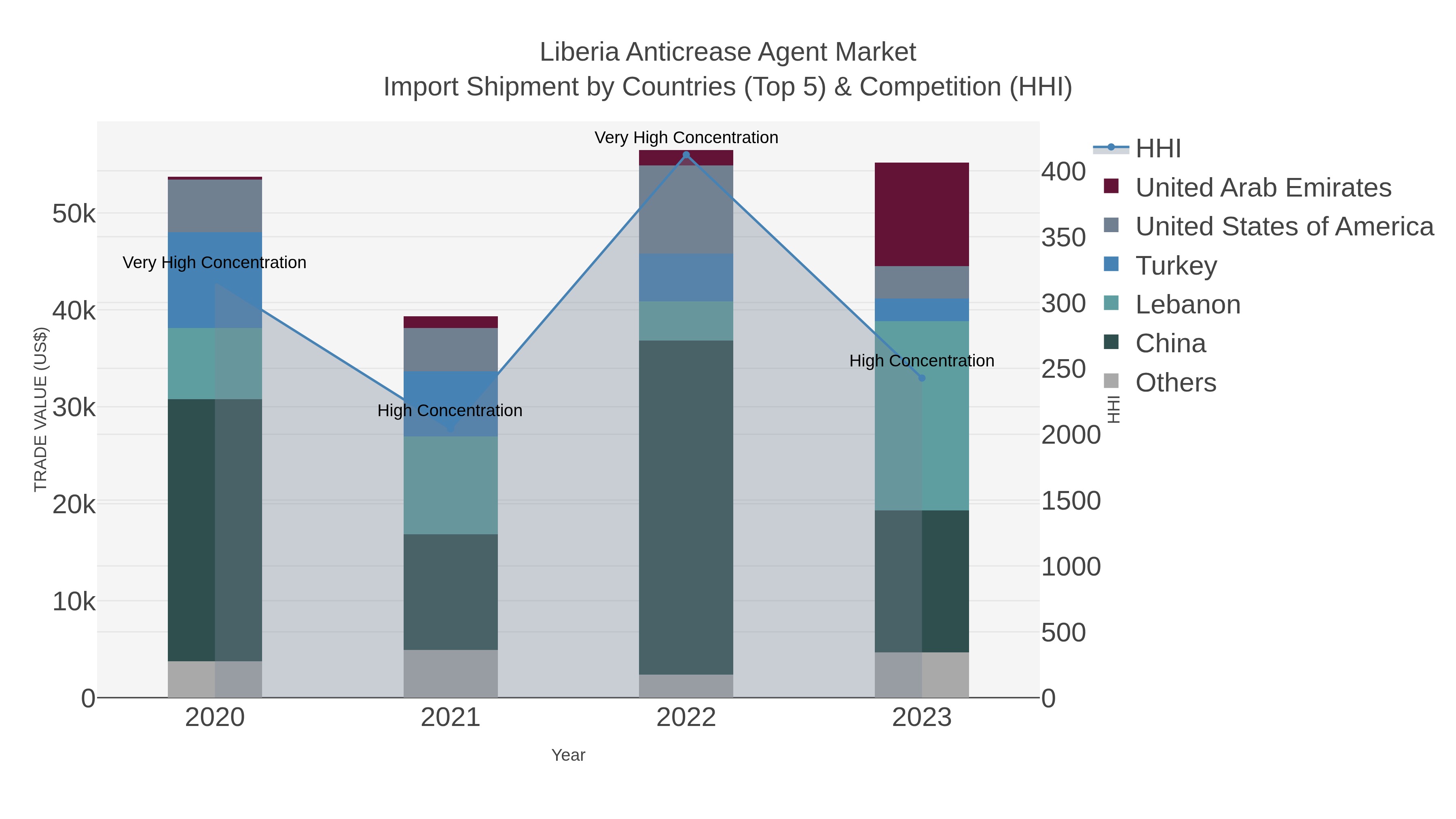 Liberia Anticrease Agent Market Import Shipment by Countries (Top 5) & Competition (HHI)