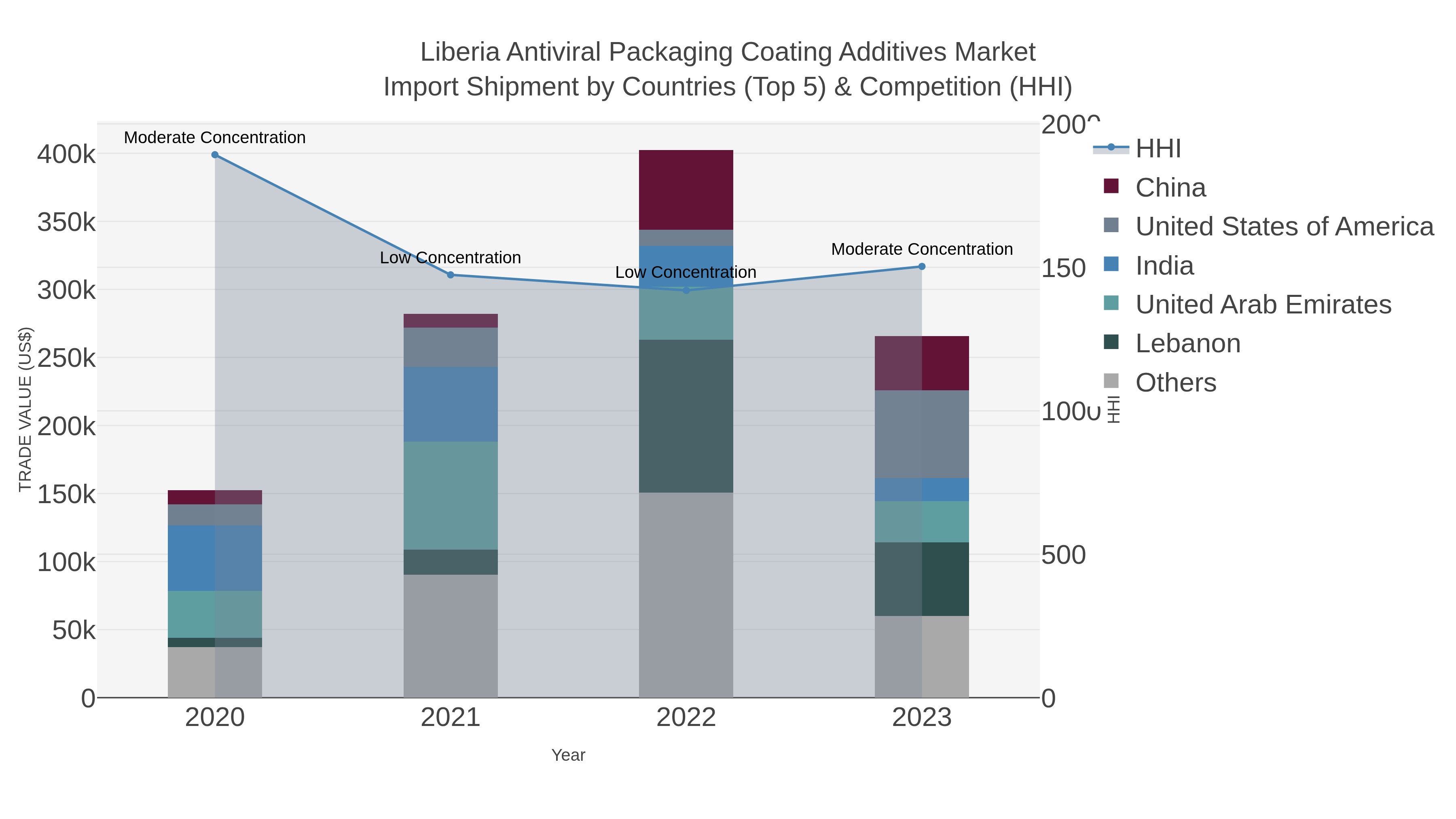 Liberia Antiviral Packaging Coating Additives Market Import Shipment by Countries (Top 5) & Competition (HHI)