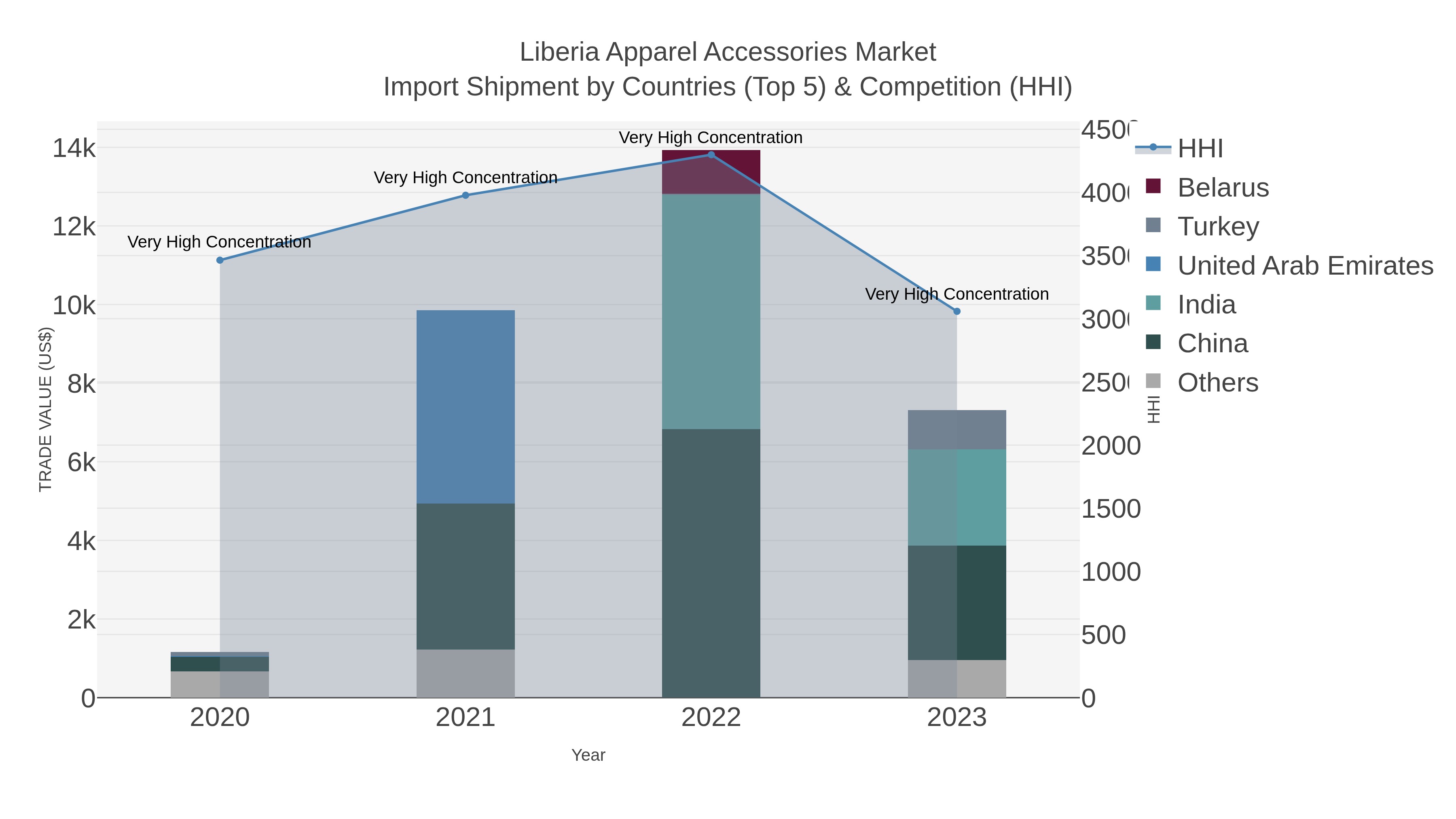 Liberia Apparel Accessories Market Import Shipment by Countries (Top 5) & Competition (HHI)