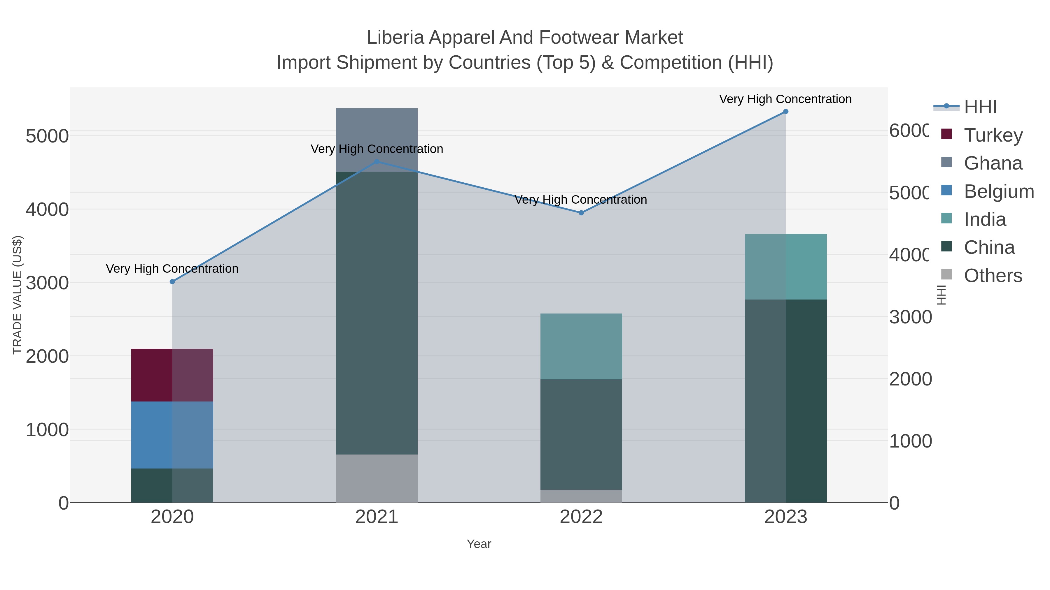 Liberia Apparel And Footwear Market Import Shipment by Countries (Top 5) & Competition (HHI)