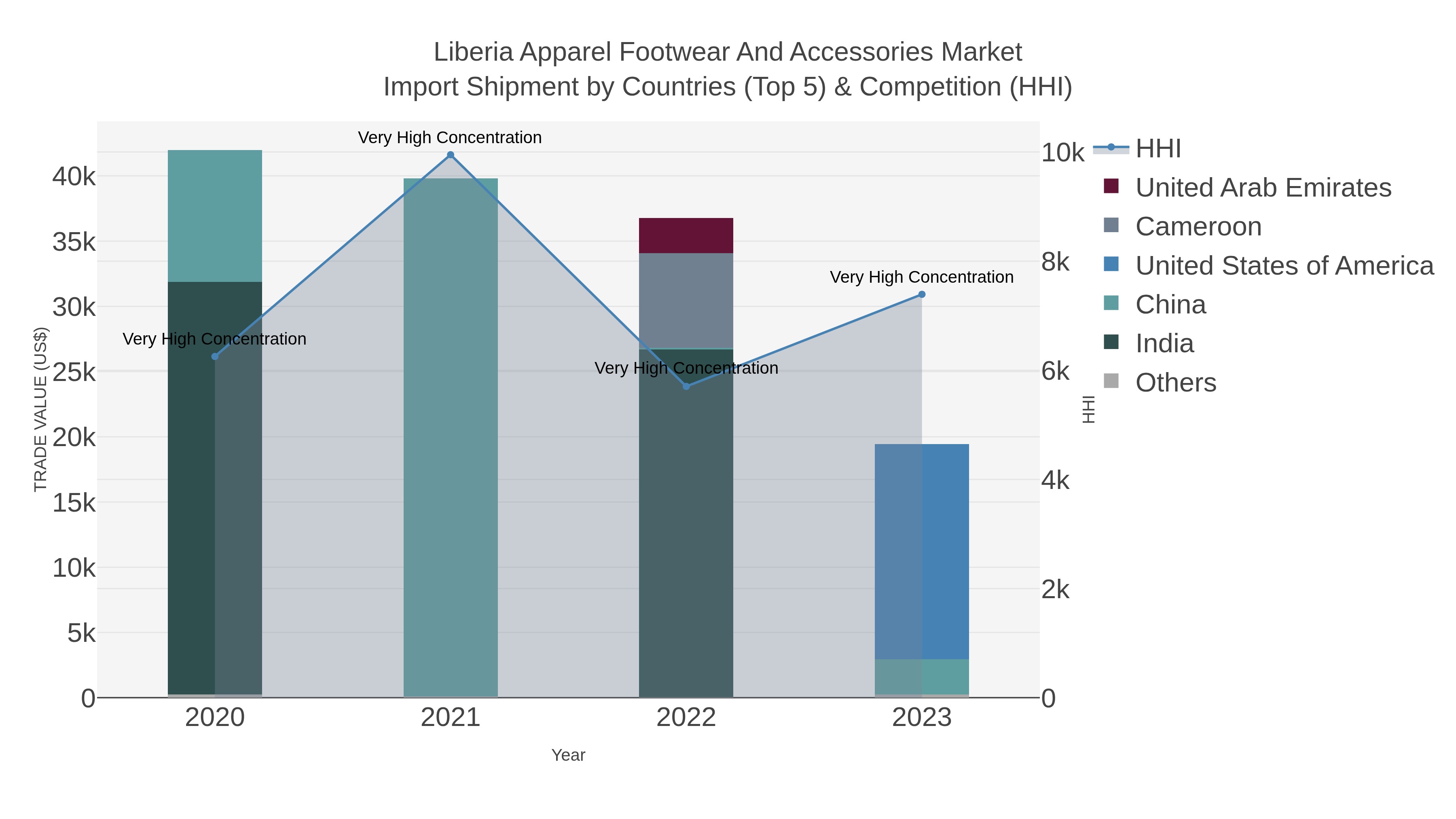 Liberia Apparel Footwear And Accessories Market Import Shipment by Countries (Top 5) & Competition (HHI)