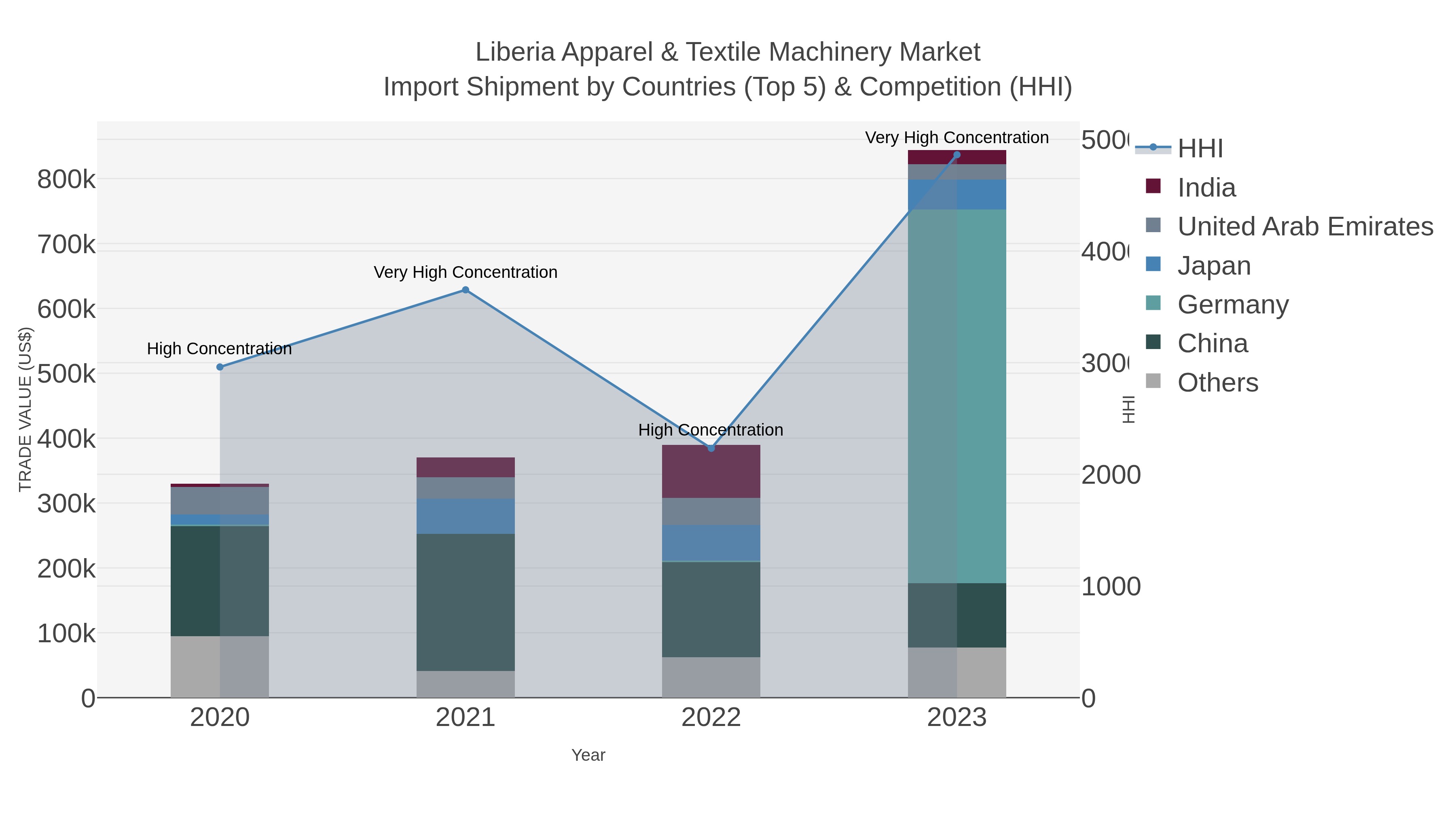 Liberia Apparel & Textile Machinery Market Import Shipment by Countries (Top 5) & Competition (HHI)