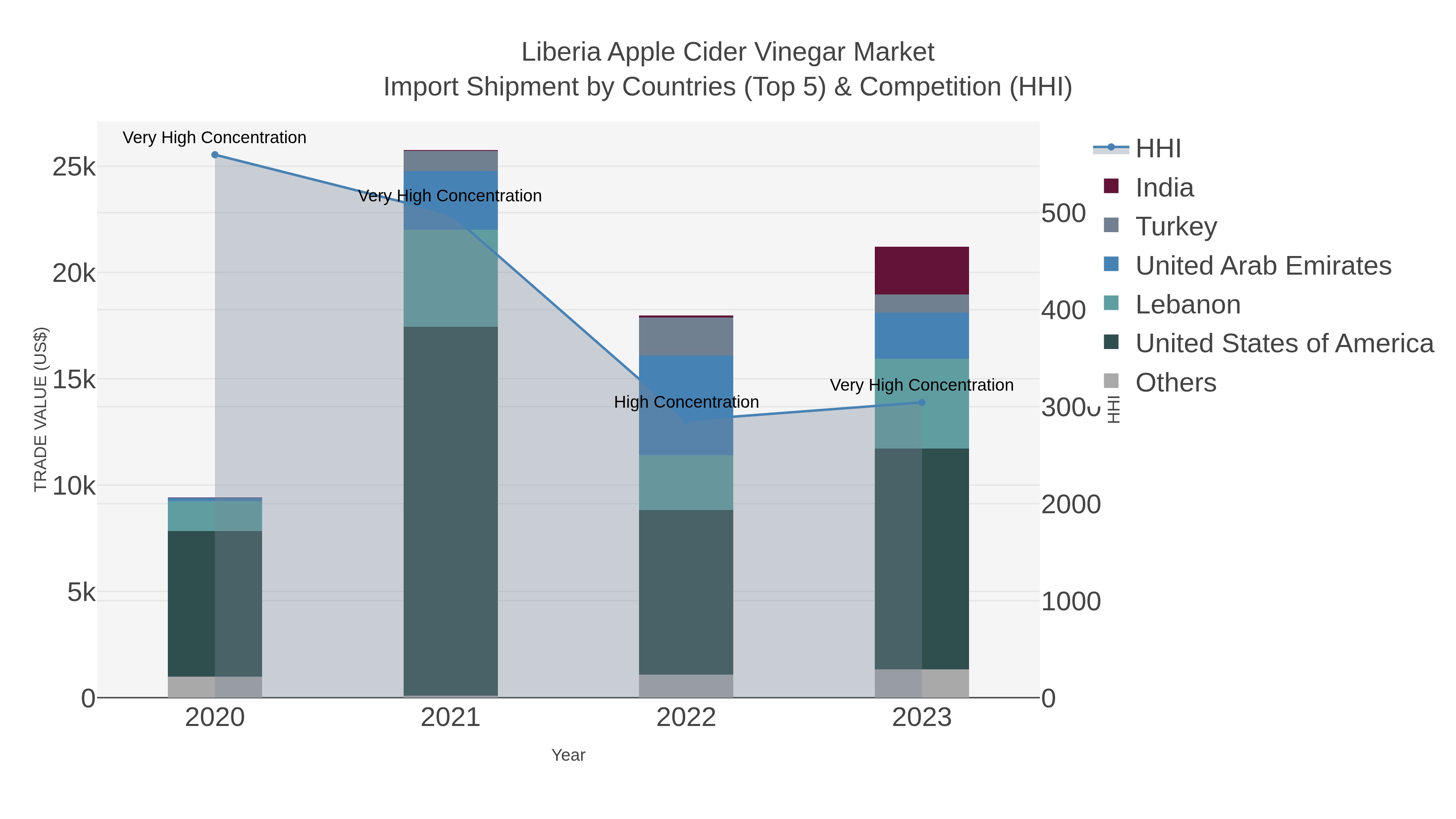 Liberia Apple Cider Vinegar Market Import Shipment by Countries (Top 5) & Competition (HHI)