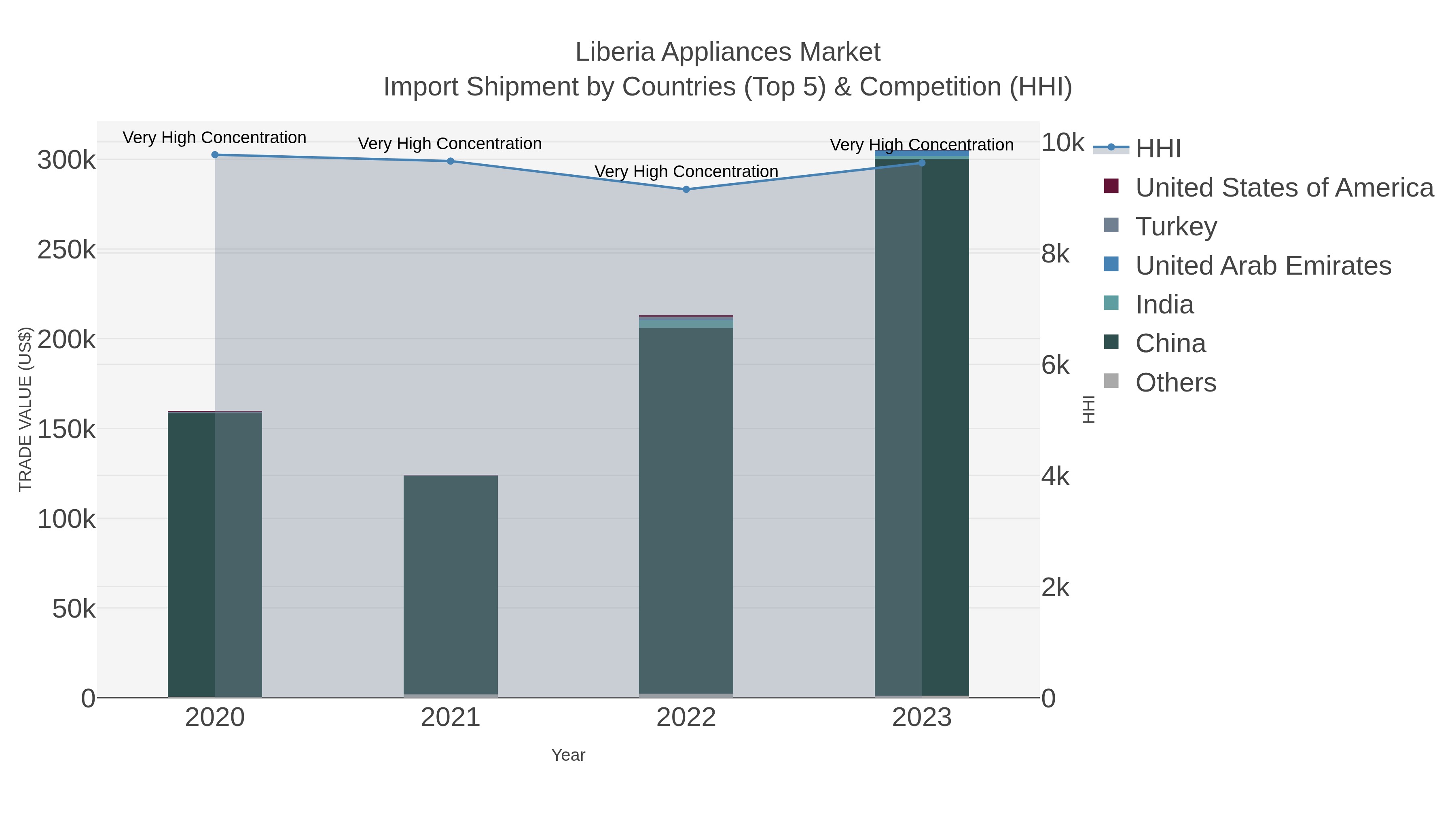 Liberia Appliances Market Import Shipment by Countries (Top 5) & Competition (HHI)