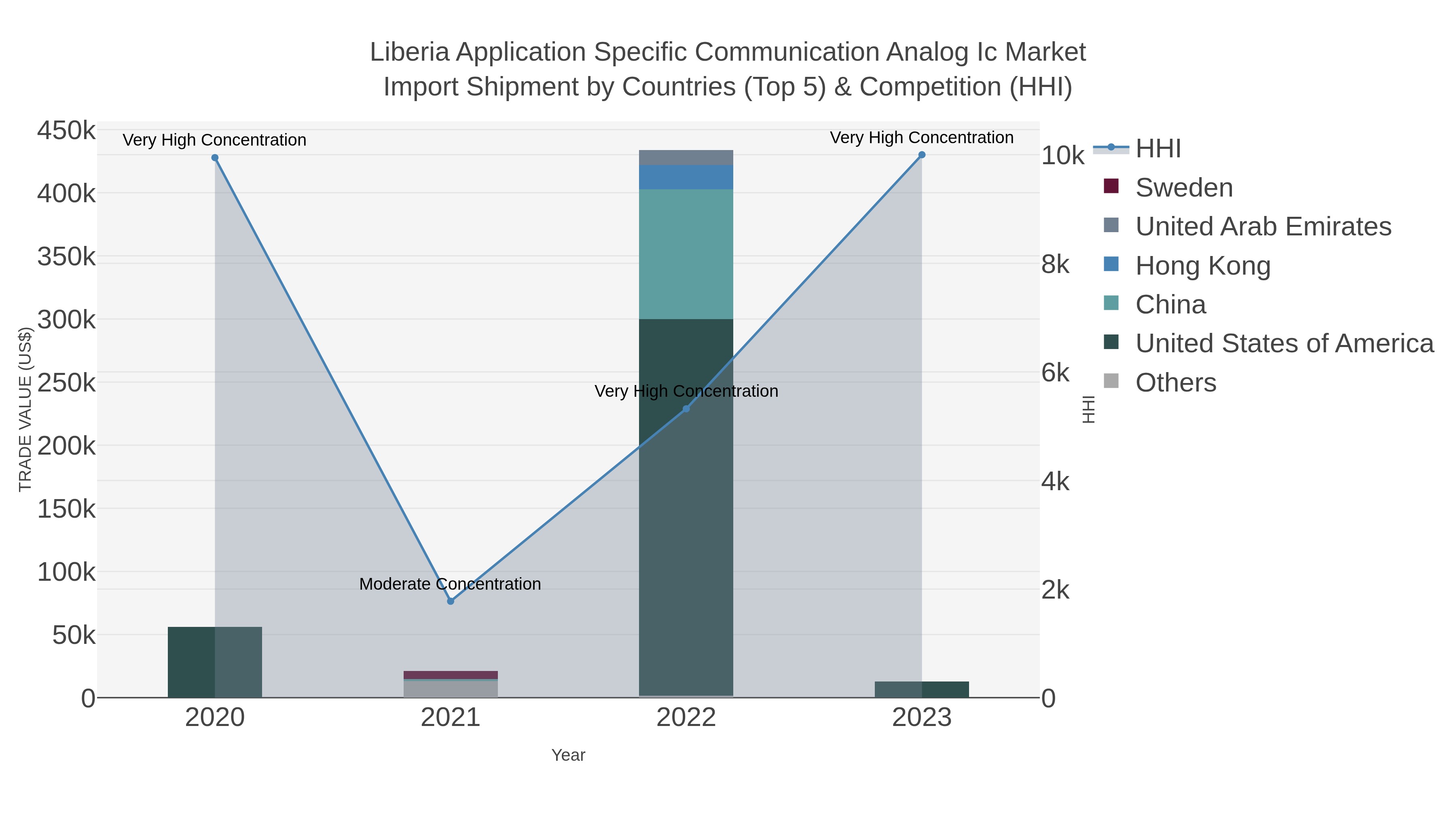 Liberia Application Specific Communication Analog Ic Market Import Shipment by Countries (Top 5) & Competition (HHI)