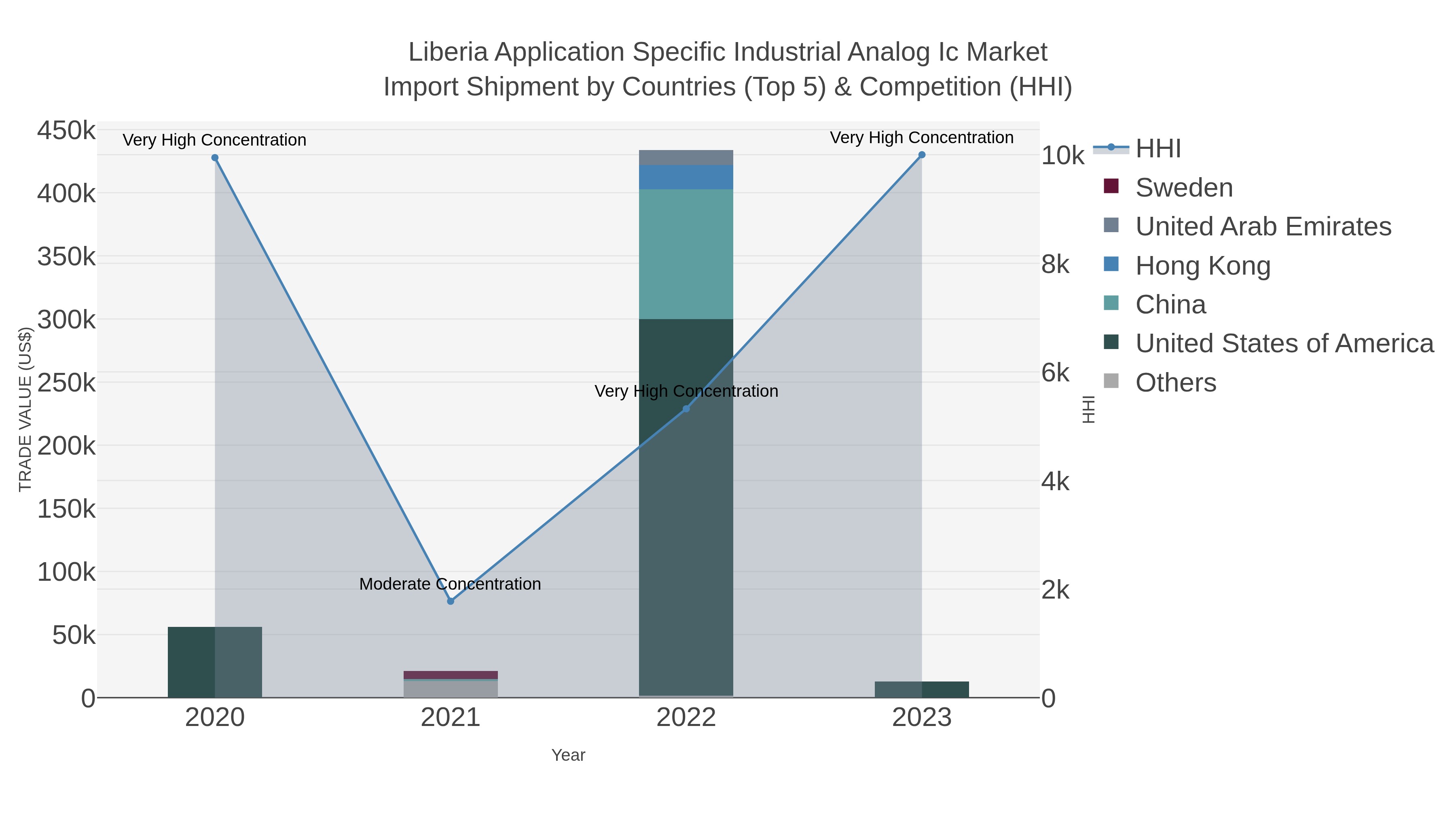 Liberia Application Specific Industrial Analog Ic Market Import Shipment by Countries (Top 5) & Competition (HHI)