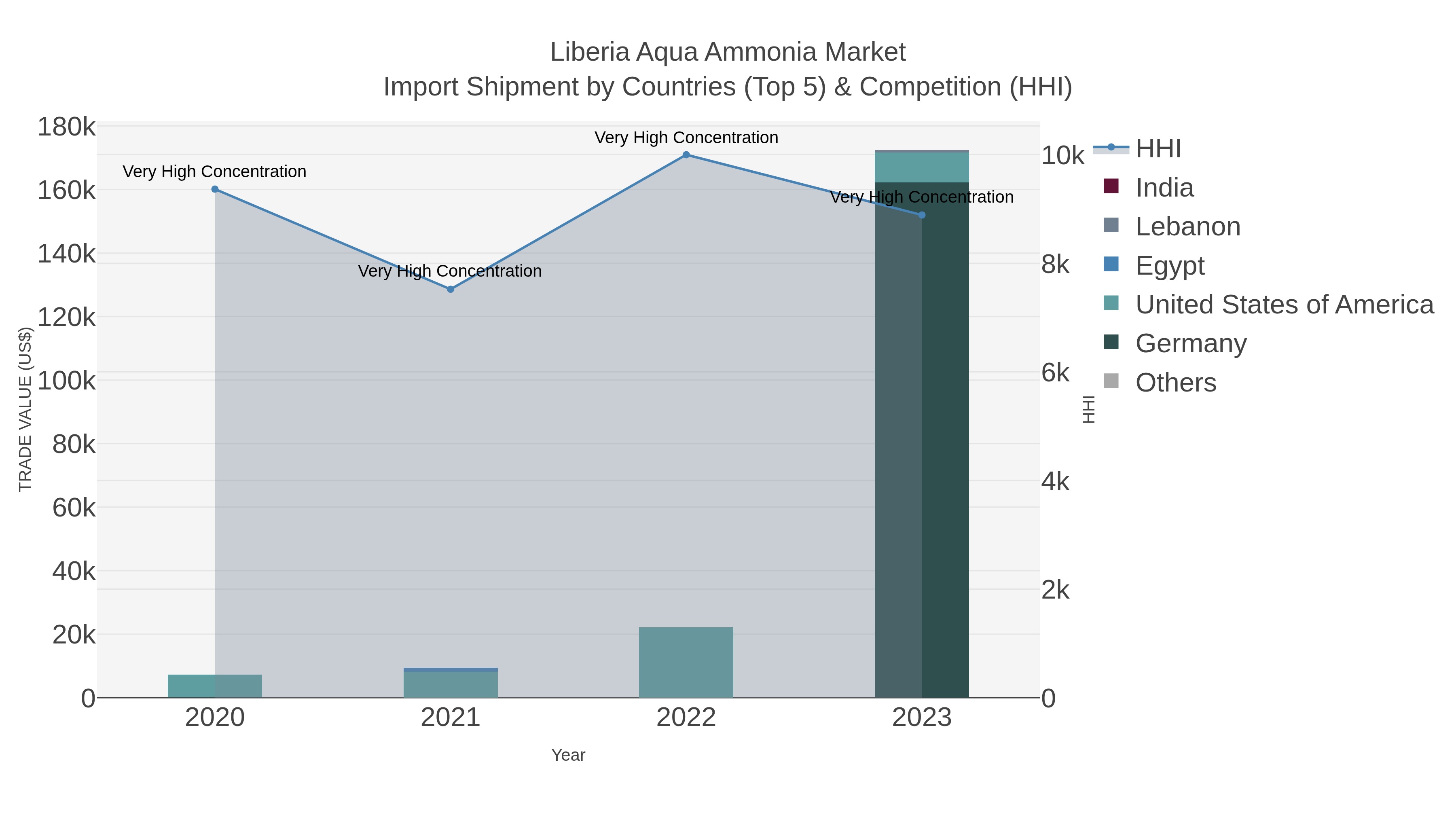 Liberia Aqua Ammonia Market Import Shipment by Countries (Top 5) & Competition (HHI)