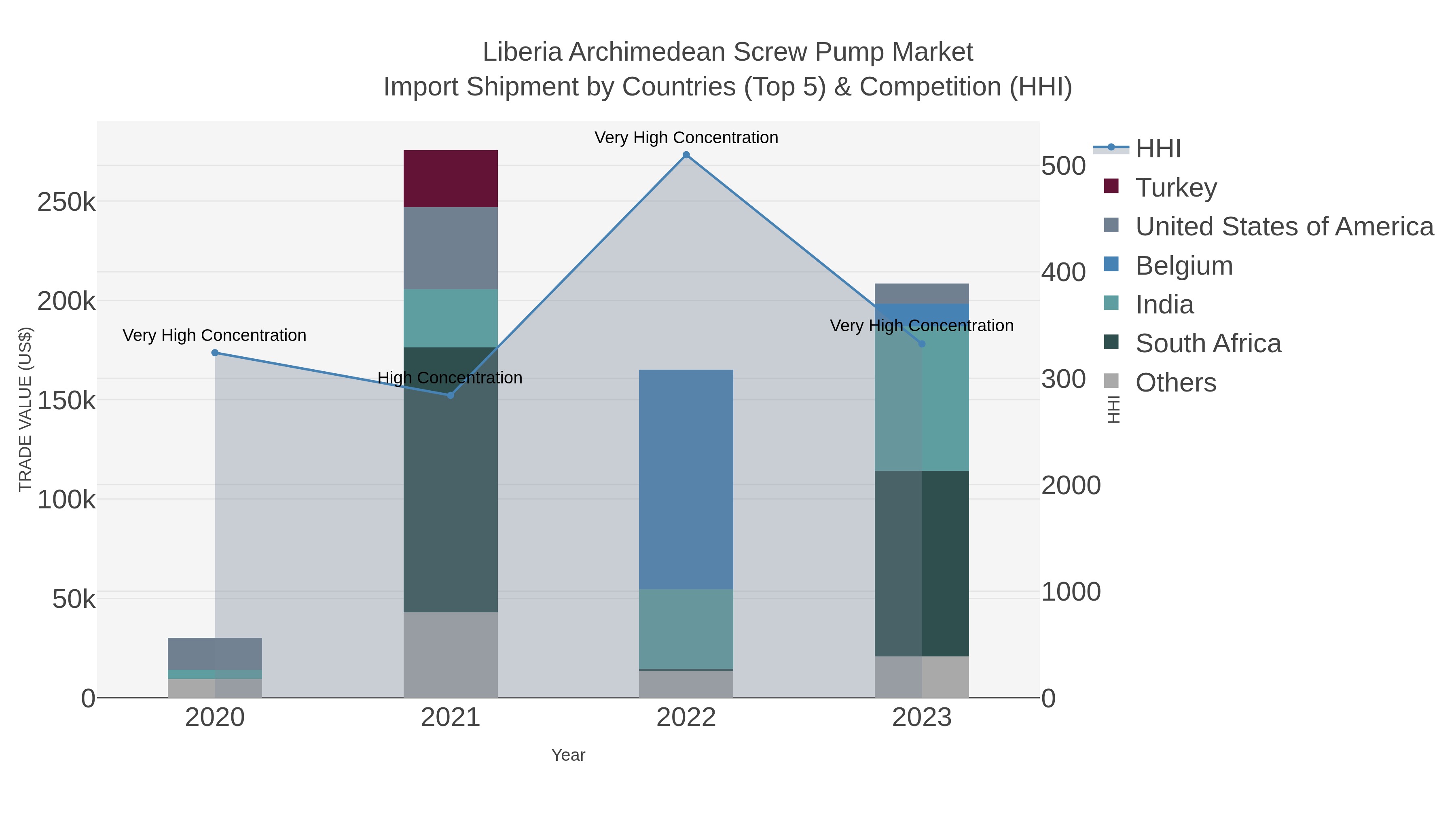 Liberia Archimedean Screw Pump Market Import Shipment by Countries (Top 5) & Competition (HHI)