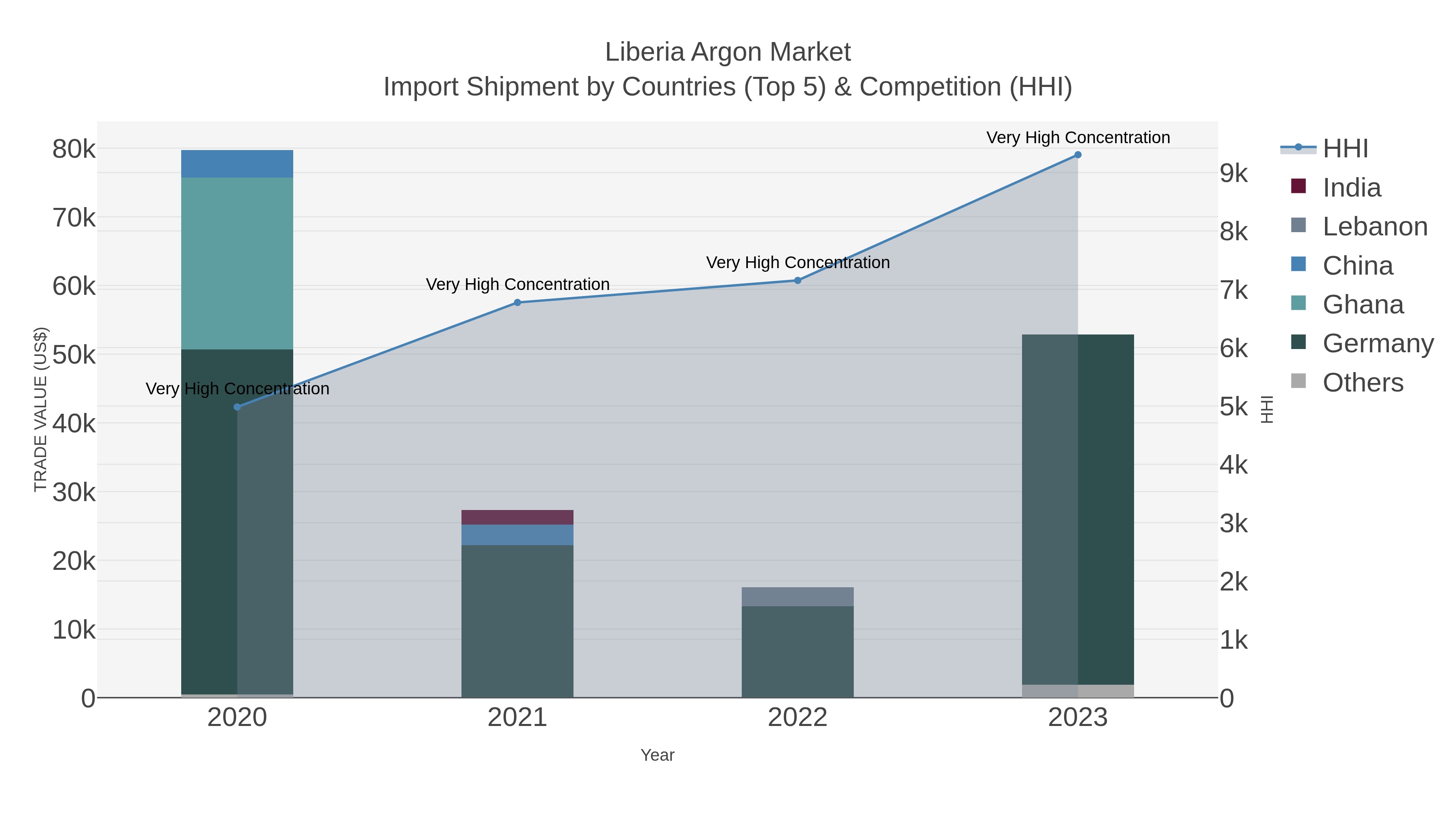 Liberia Argon Market Import Shipment by Countries (Top 5) & Competition (HHI)
